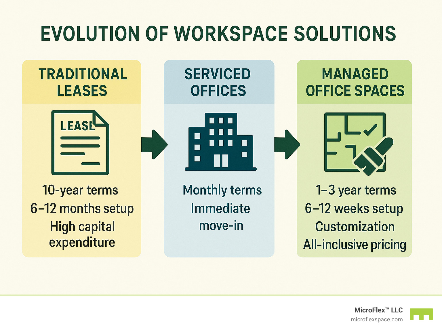 Infographic showing the evolution of workspace solutions from traditional 10-year leases requiring 6-12 months setup and high capital expenditure, to serviced offices with monthly terms and immediate move-in, to managed office spaces offering the middle ground with 1-3 year terms, 6-12 week setup, customization options, and all-inclusive pricing - managed office spaces infographic
