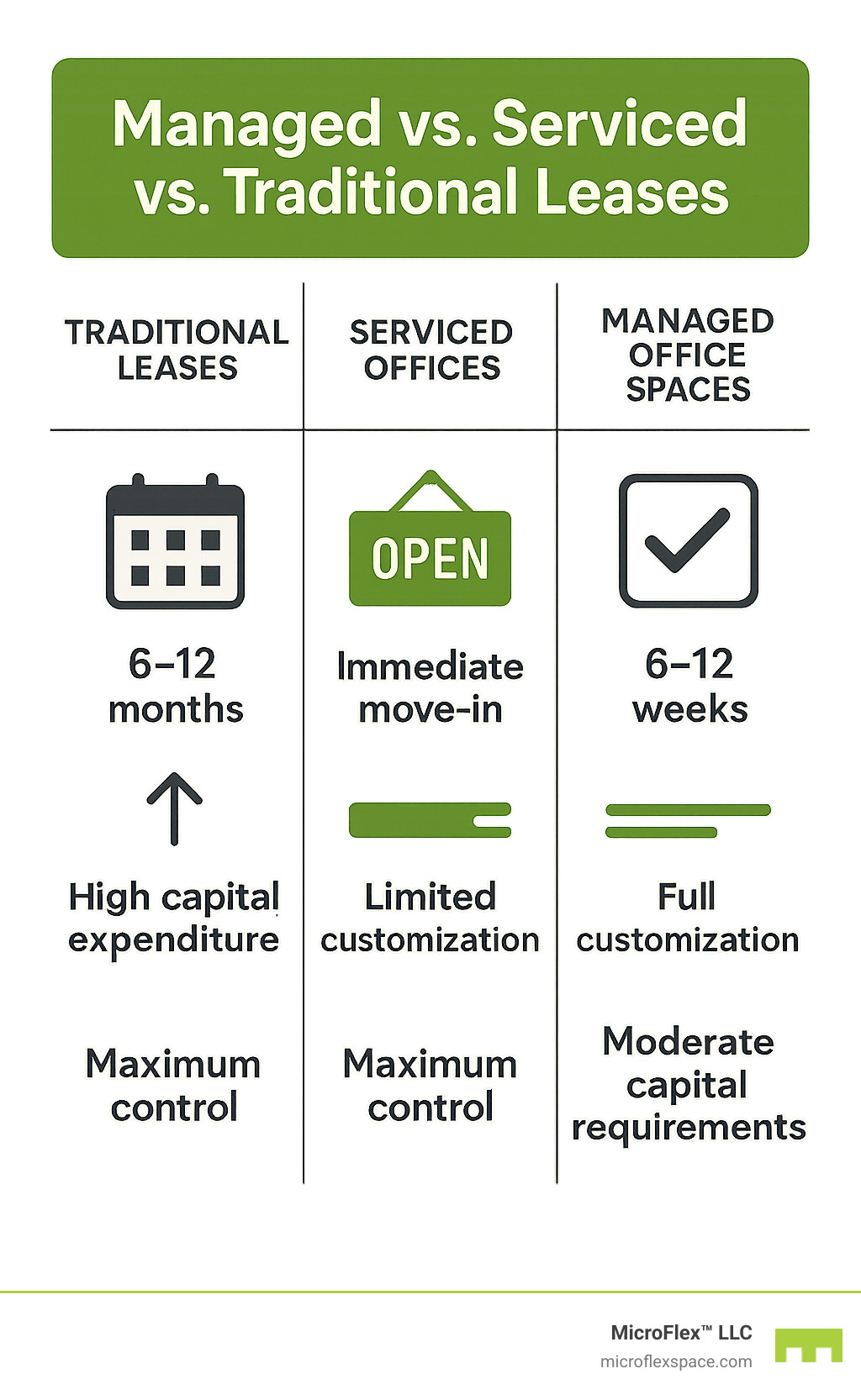 Comparison chart showing traditional leases requiring 6-12 months setup with high capital expenditure but maximum control, serviced offices offering immediate move-in with limited customization, and managed office spaces providing 6-12 week setup with full customization and moderate capital requirements - managed office spaces infographic