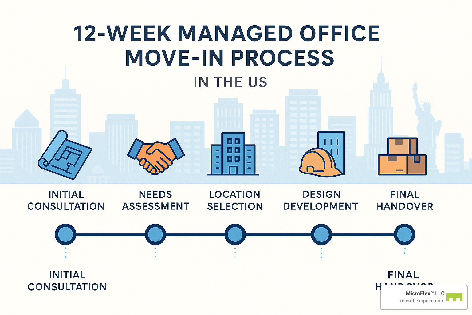 Timeline showing 12-week managed office move-in process from initial consultation through needs assessment, location selection, design development, construction, and final handover - managed office spaces