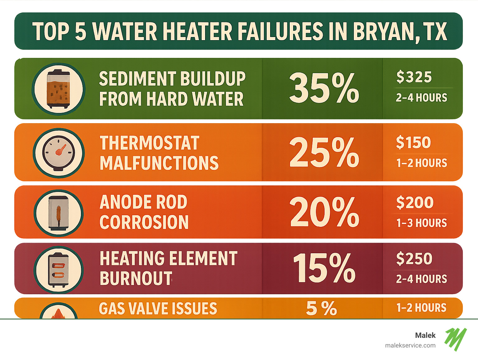Infographic showing the top 5 water heater failures in Bryan TX: sediment buildup from hard water causing 35% of failures, thermostat malfunctions at 25%, anode rod corrosion at 20%, heating element burnout at 15%, and gas valve issues at 5%, with average repair costs and timeline for each type of failure - Water heater repair Bryan infographic 