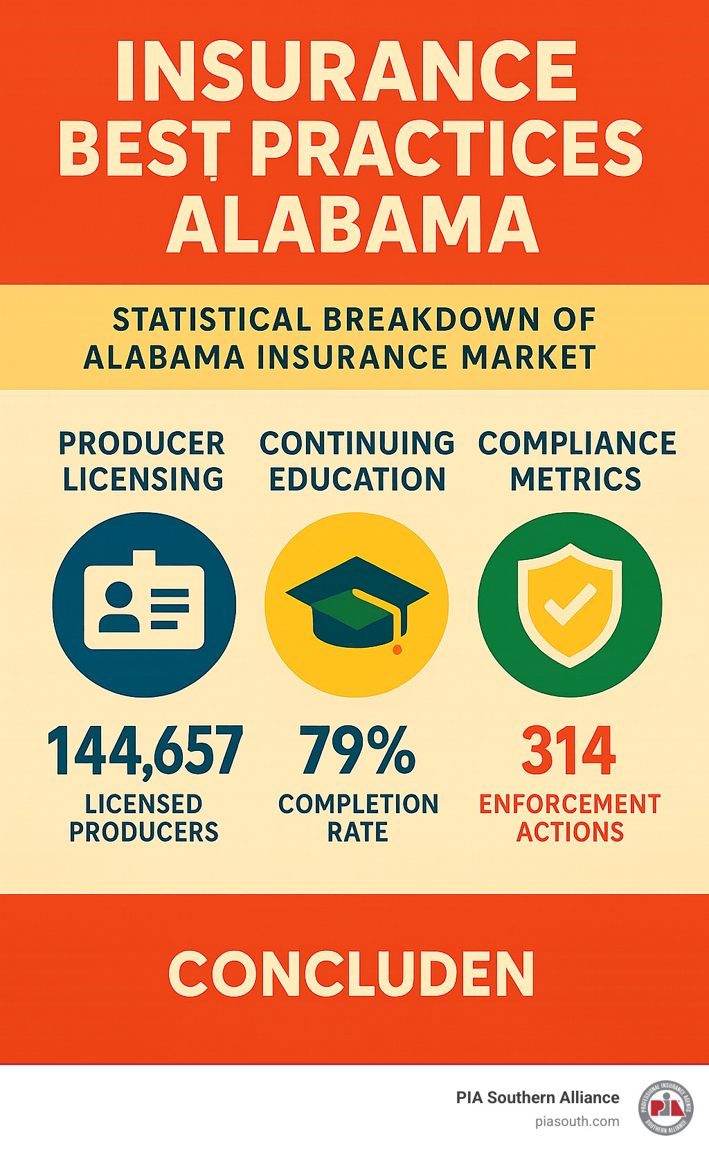 f81430348a27004892cf638f02718f4929281f19 Mastering Insurance Best Practices in Alabama Made Easy Master insurance best practices Alabama with licensing tips, compliance, recordkeeping, claims, and growth strategies for agencies. Statistical breakdown of Alabama insurance market showing producer licensing numbers, continuing education completion rates, and compliance metrics - insurance best practices Alabama infographic