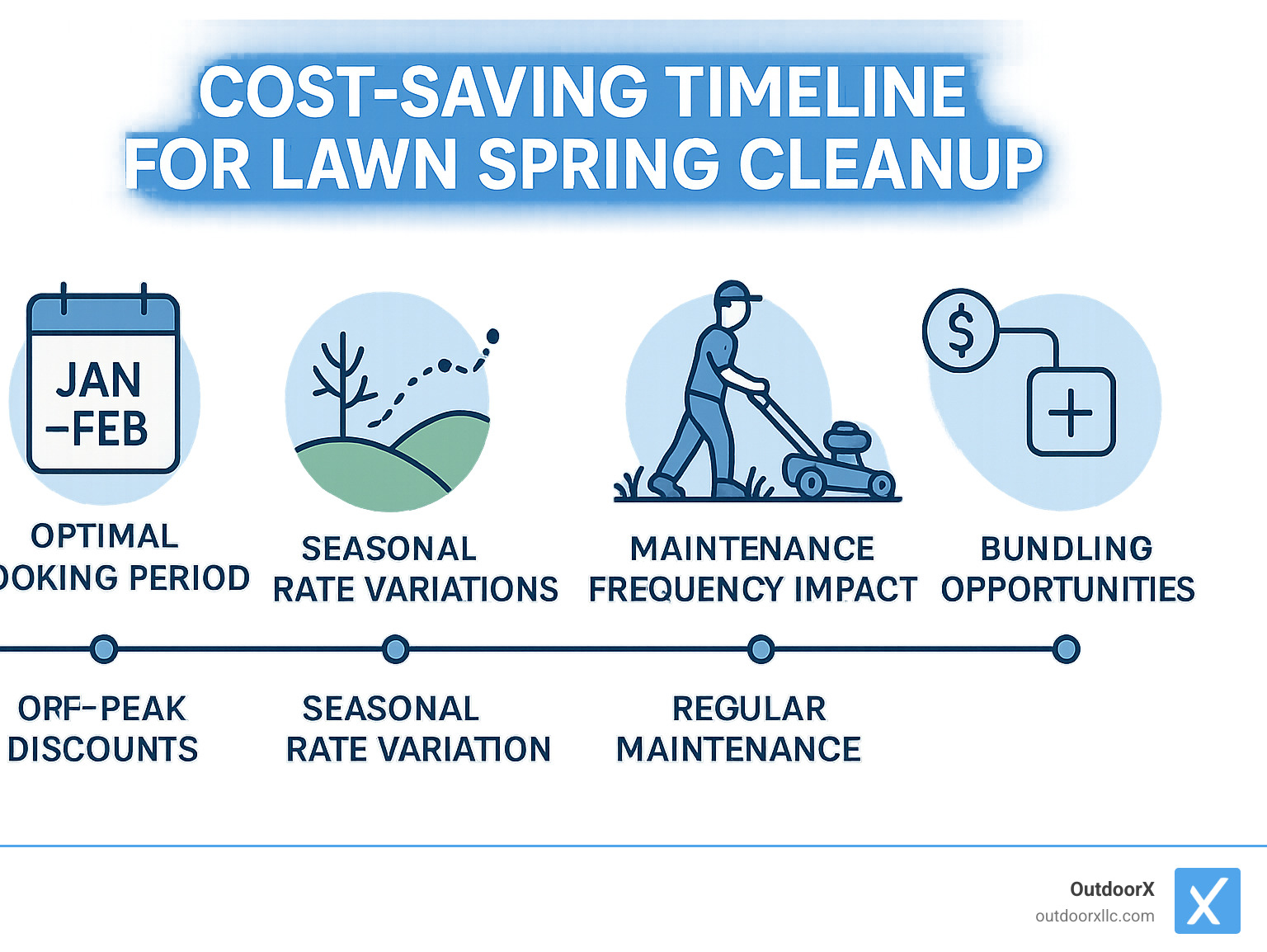 Cost-saving timeline infographic showing optimal booking periods, seasonal rate variations, maintenance frequency impact, and bundling opportunities for maximum spring cleanup savings - lawn spring clean up cost infographic