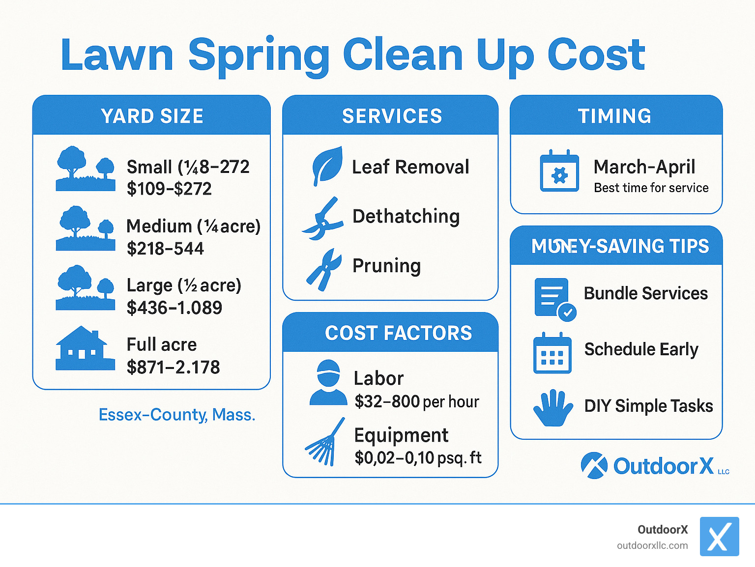 Comprehensive spring cleanup cost breakdown infographic showing yard size categories, service types, seasonal timing, labor rates, equipment costs, and money-saving strategies with specific price ranges for Essex County Massachusetts market - lawn spring clean up cost infographic