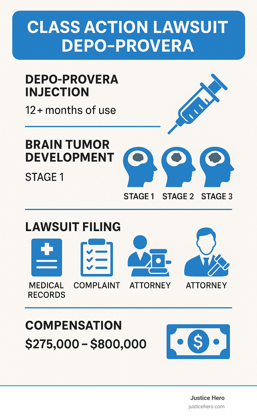 Detailed infographic showing Depo-Provera injection timeline, brain tumor development stages, lawsuit filing process, and compensation ranges for affected women - action lawsuit depo provera infographic