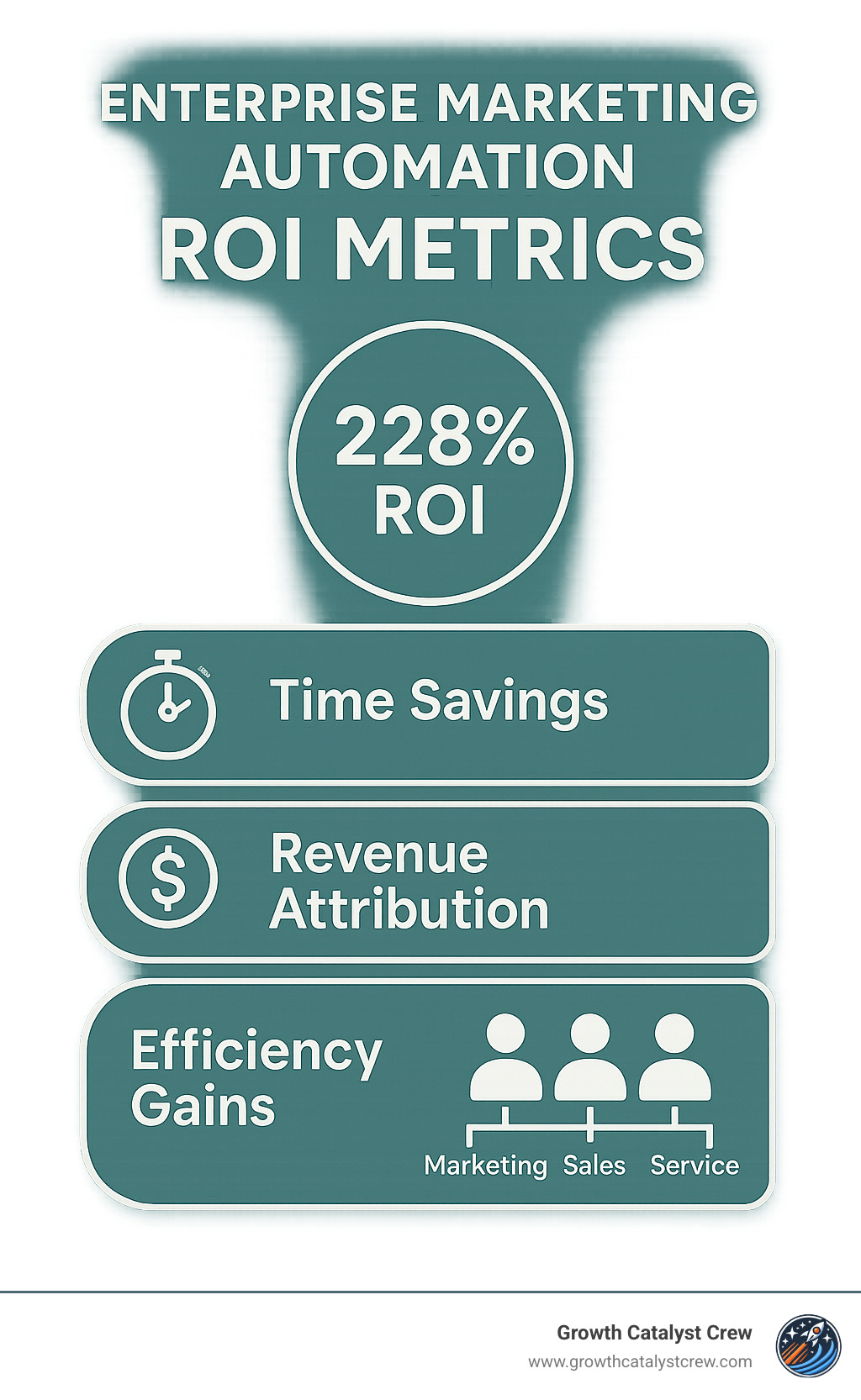 Enterprise marketing automation ROI metrics dashboard showing 228% ROI, time savings, revenue attribution, and efficiency gains across marketing, sales, and service teams - marketing automation enterprise infographic