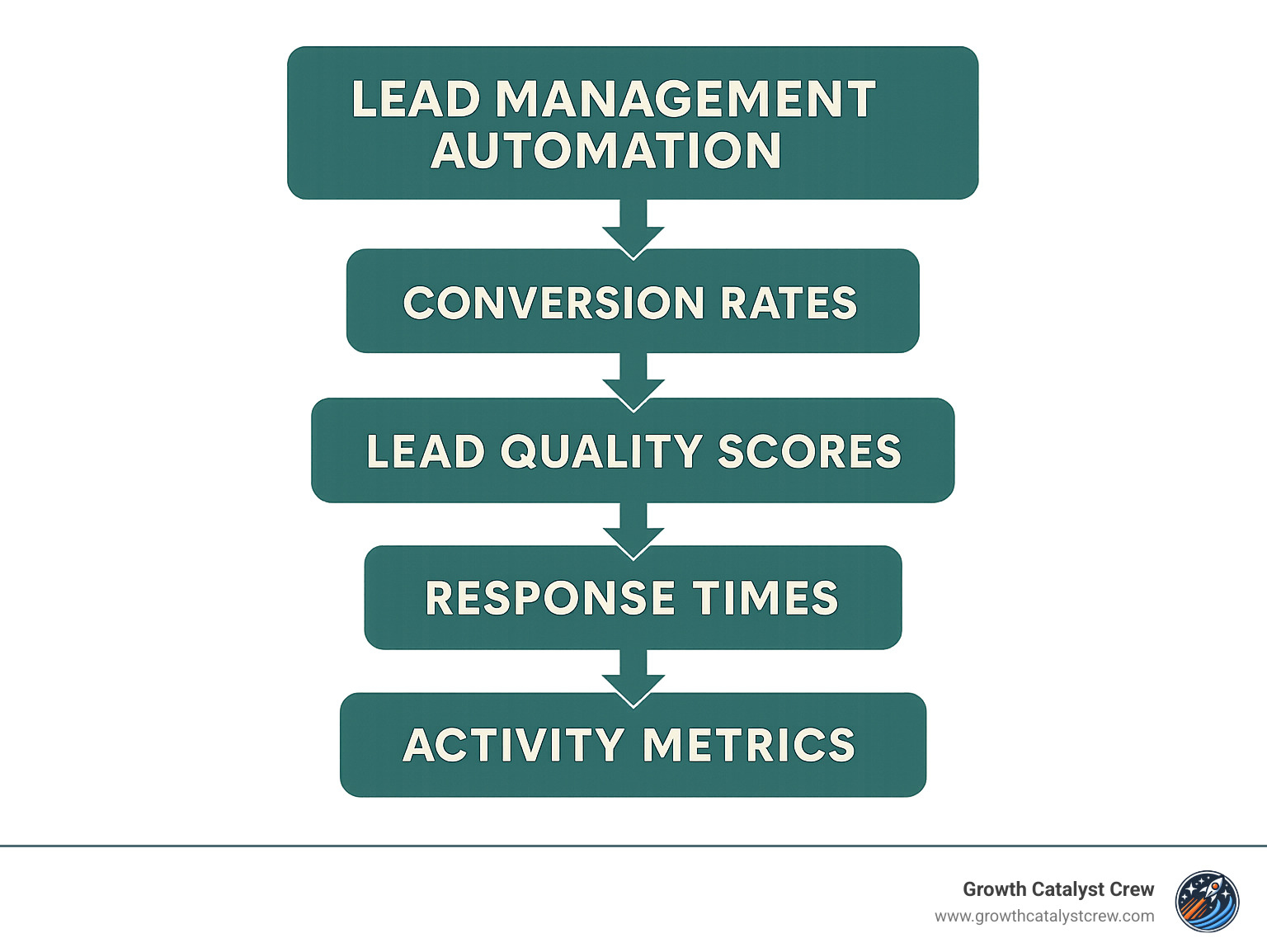 KPI cascade infographic showing how lead management automation metrics flow from top-level revenue goals down through conversion rates, lead quality scores, response times, and activity metrics - lead management automation infographic