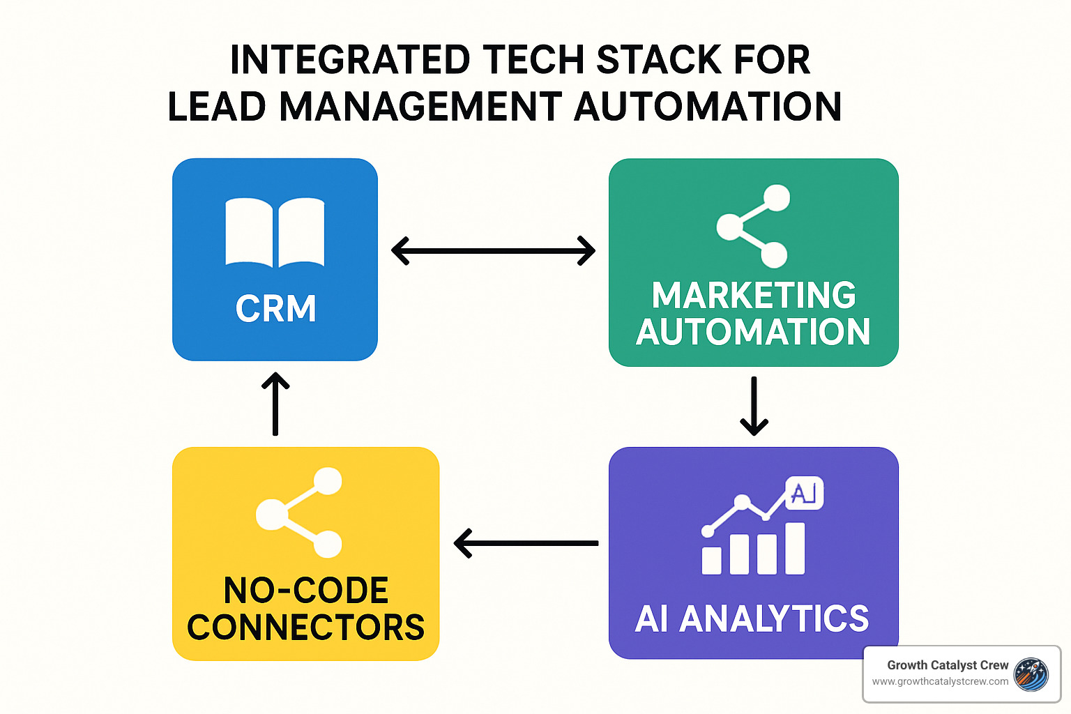 integrated tech stack diagram - lead management automation