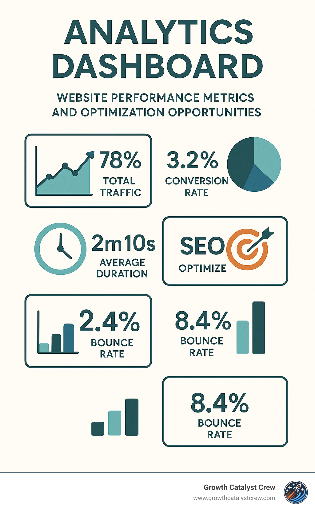 Analytics dashboard showing website performance metrics and optimization opportunities - web design and seo company infographic
