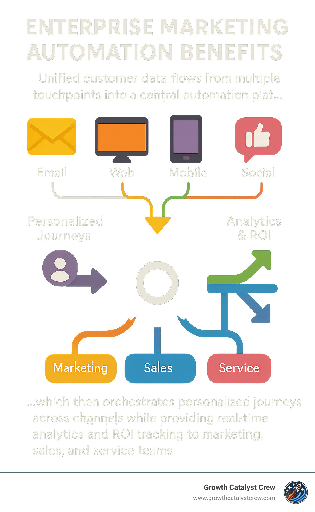 Enterprise Marketing Automation Benefits: Unified customer data flows from multiple touchpoints (email, web, mobile, social) into a central automation platform, which then orchestrates personalized journeys across channels while providing real-time analytics and ROI tracking to marketing, sales, and service teams - marketing automation enterprise infographic