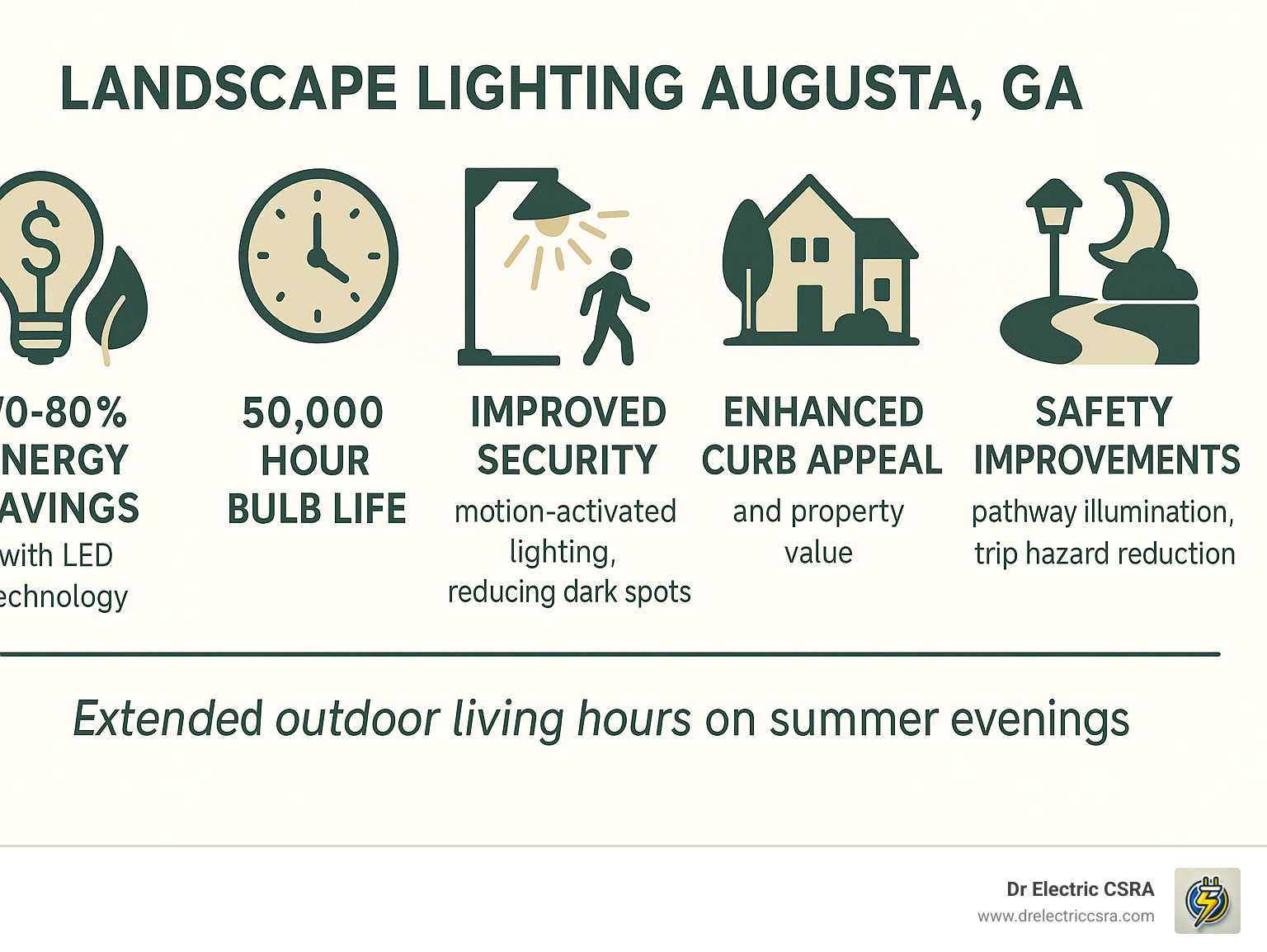 Landscape lighting benefits in Augusta, GA, highlighting 70-80% energy savings with LED technology, 50,000-hour bulb life, improved security with motion-activated lighting, enhanced curb appeal, and safety improvements for pathway illumination.
