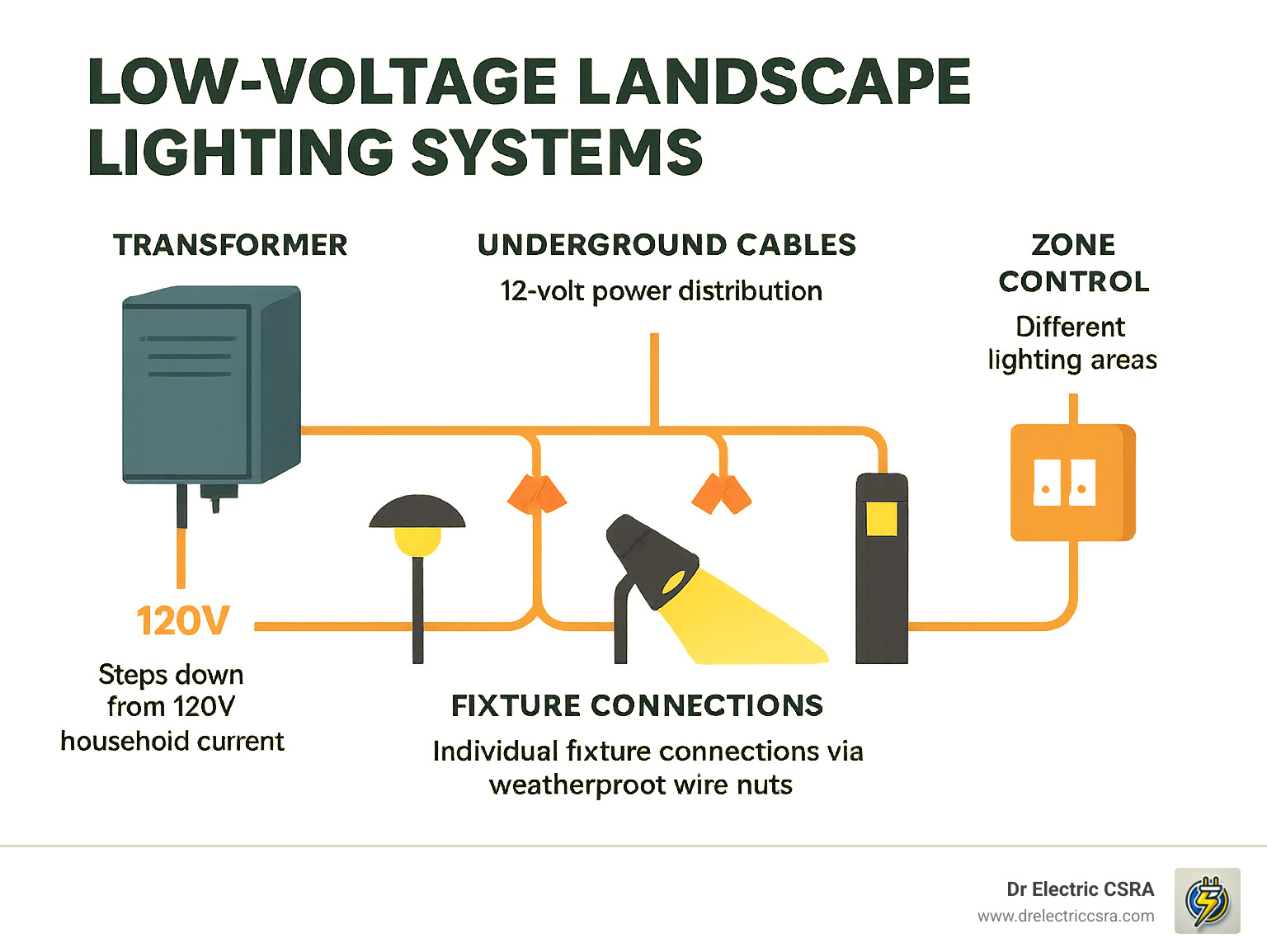 Low-voltage landscape lighting system diagram featuring transformer, underground cables, zone control, and fixture connections, illustrating components for outdoor lighting installations.
