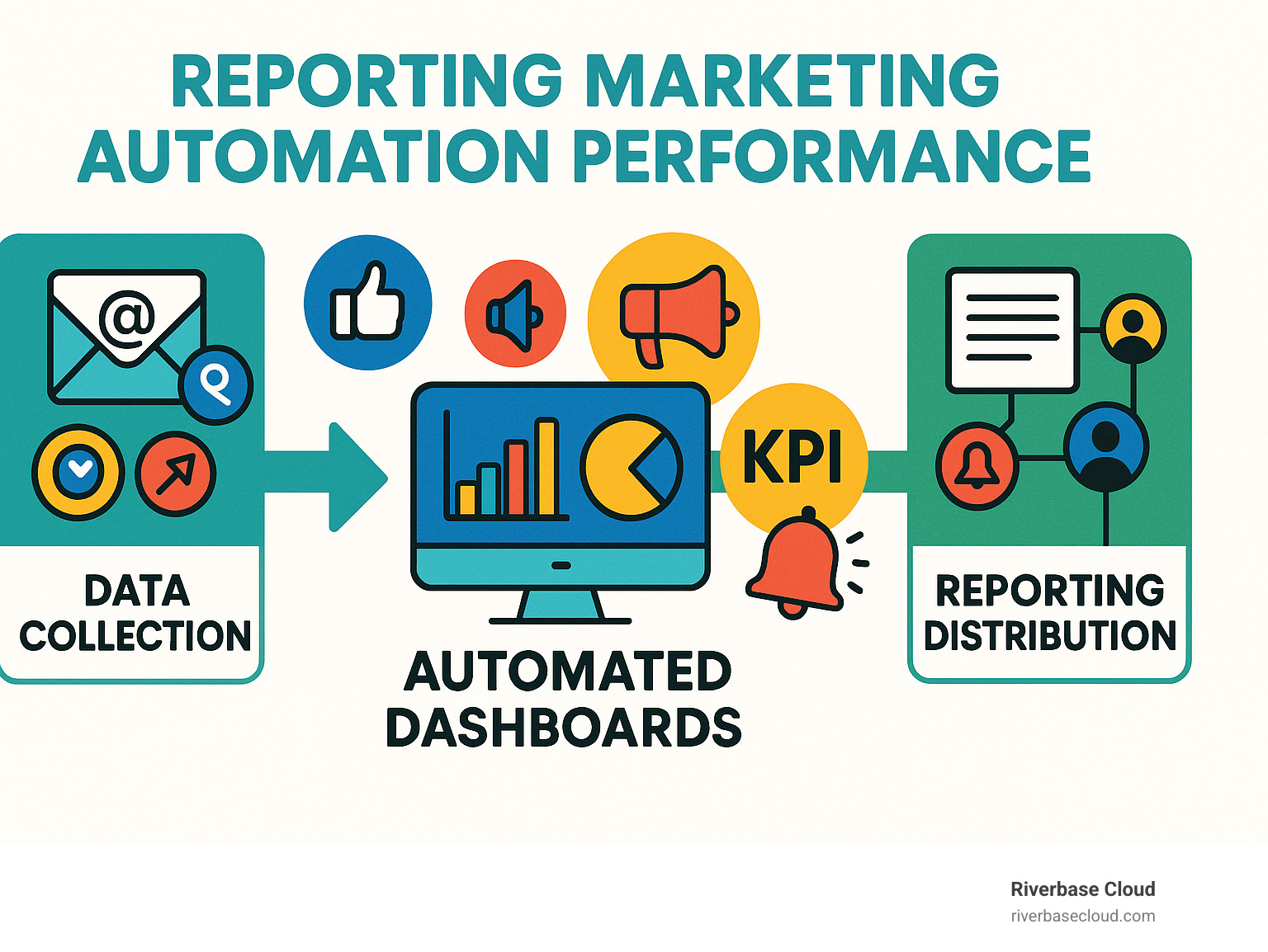 Infographic showing the complete marketing automation reporting workflow from data collection through multiple channels (email, social media, paid ads, website analytics) into automated dashboards with real-time KPI tracking, alert systems, and stakeholder reporting distribution - reporting marketing automation performance infographic 