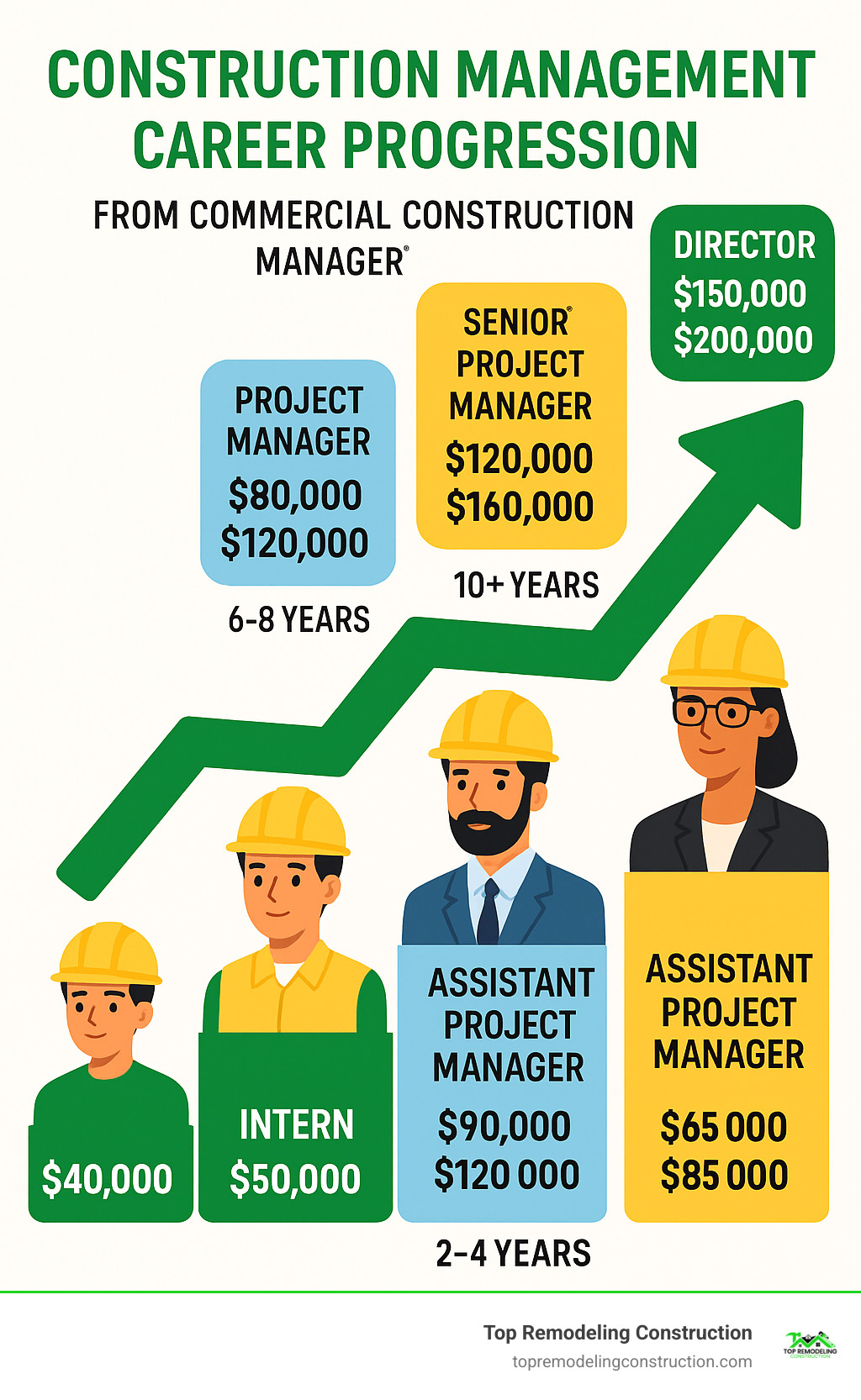 infographic showing construction management career progression from intern to director level with salary ranges and typical timeframes - commercial construction management infographic
