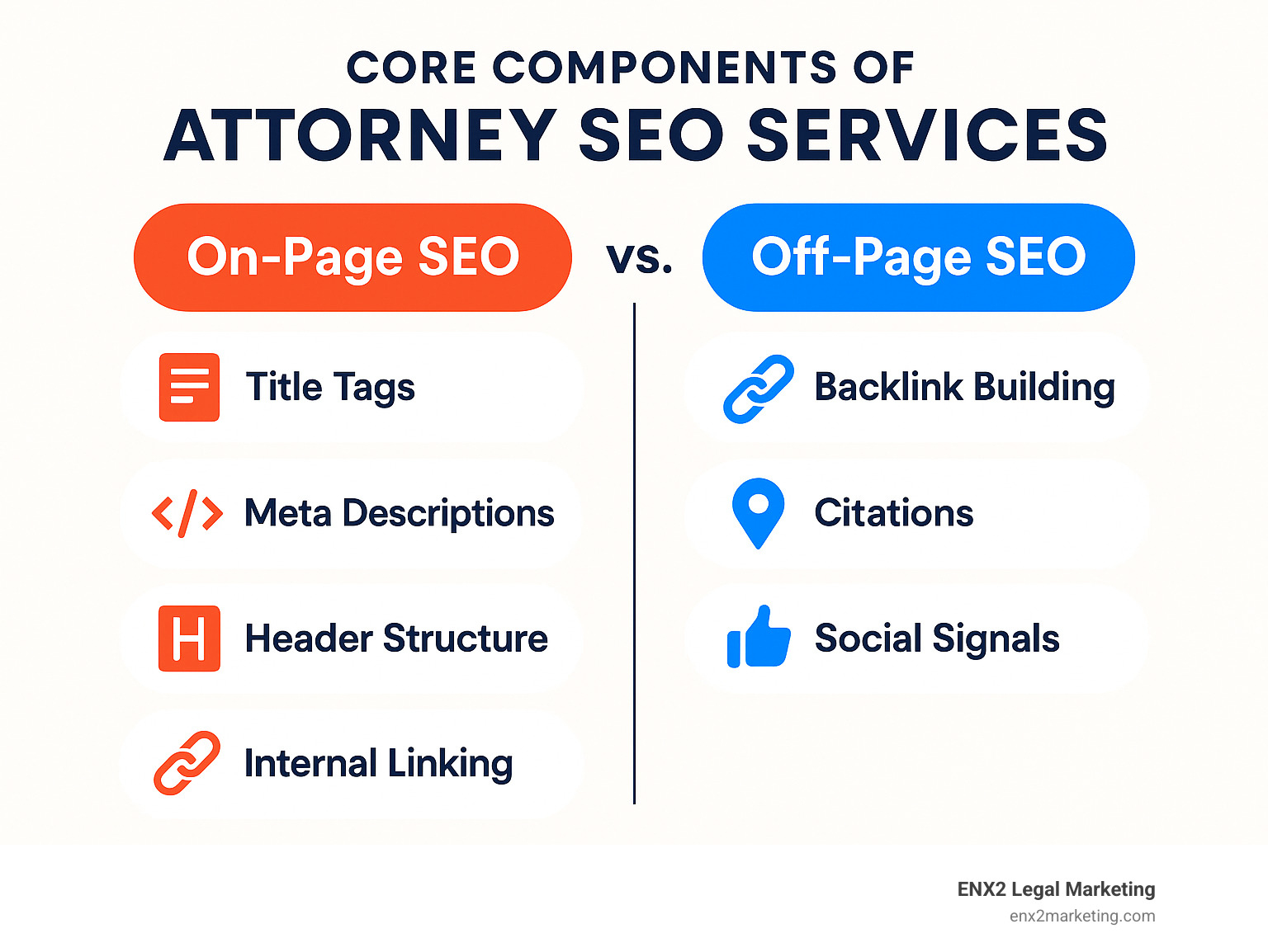 Comprehensive infographic comparing on-page SEO elements (title tags, meta descriptions, header structure, internal linking) versus off-page SEO tactics (backlink building, citations, social signals) specifically for attorney websites - attorney SEO services infographic 