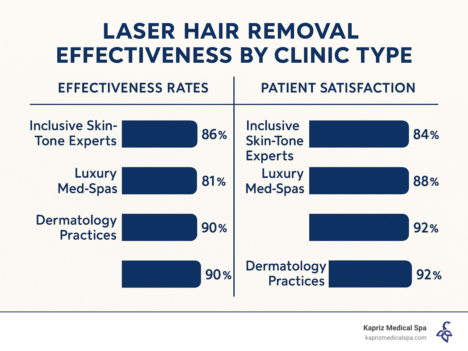 statistical breakdown of laser hair removal effectiveness rates and patient satisfaction scores across different clinic types - laser hair removal jacksonville infographic