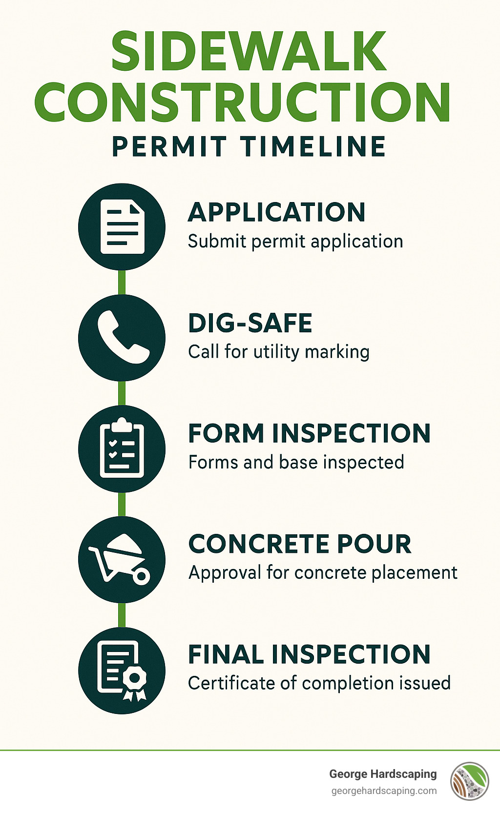 Detailed infographic showing sidewalk construction permit timeline from initial application through final inspection, including key milestones like DIG-SAFE calls, form inspection, concrete pour approval, and certificate of completion - sidewalk construction infographic 