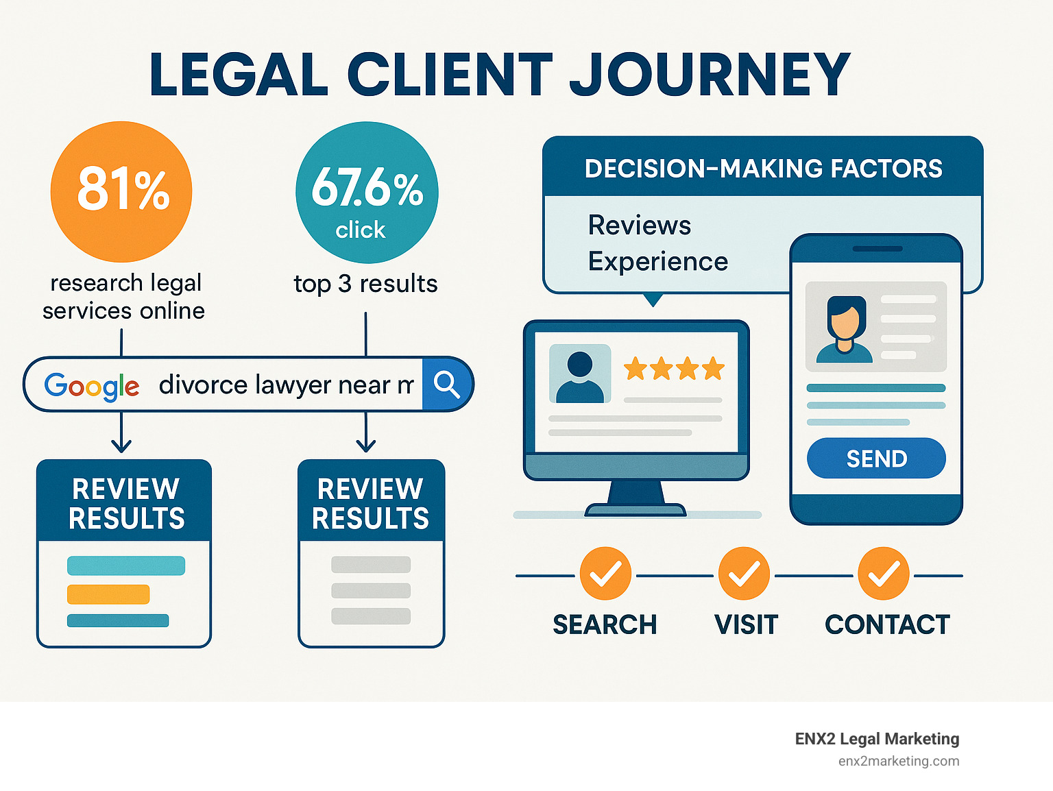 Detailed infographic showing the legal client journey from initial Google search through consultation booking, including search behavior statistics, decision-making factors, and conversion touchpoints for attorney SEO services - attorney SEO services infographic 
