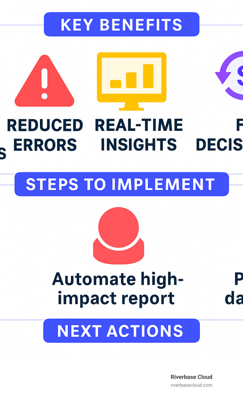 Infographic summarizing the key benefits of automated marketing reporting: 20% time savings, reduced errors, real-time insights, improved ROI tracking, and better decision-making speed, alongside implementation steps and recommended next actions - reporting marketing automation performance infographic 