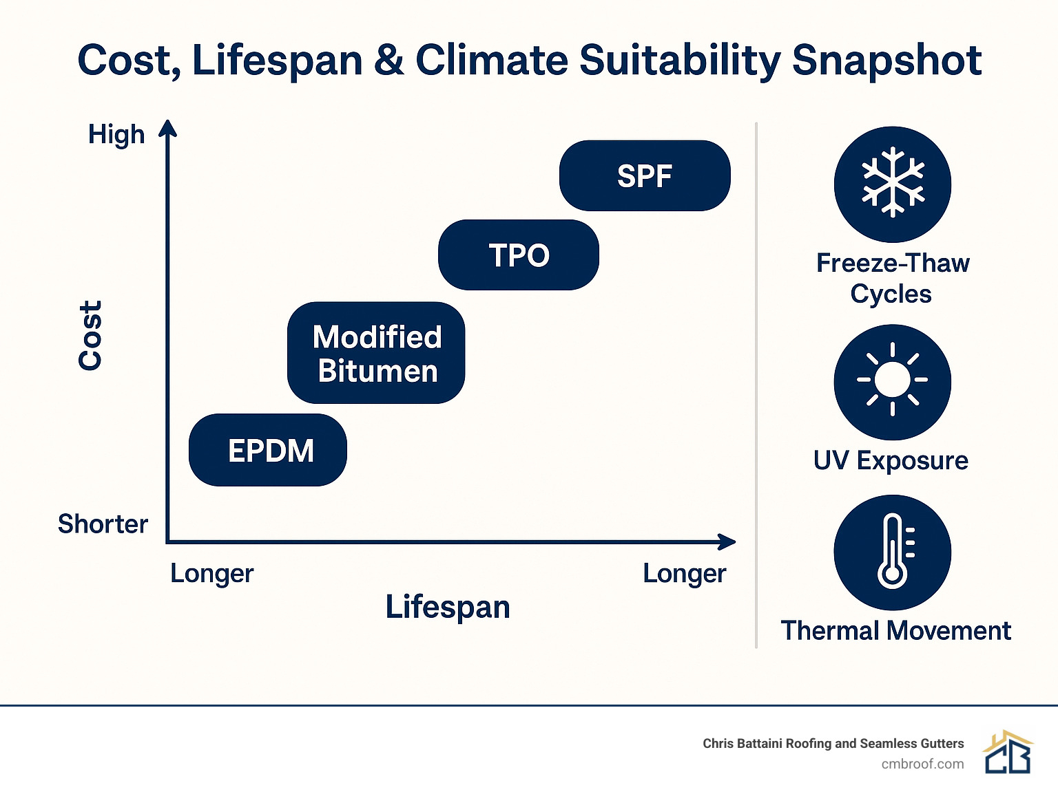 Cost vs lifespan comparison chart showing relative positioning of flat roof types with climate suitability ratings for freeze-thaw cycles, UV exposure, and thermal movement - types of flat roofs infographic 