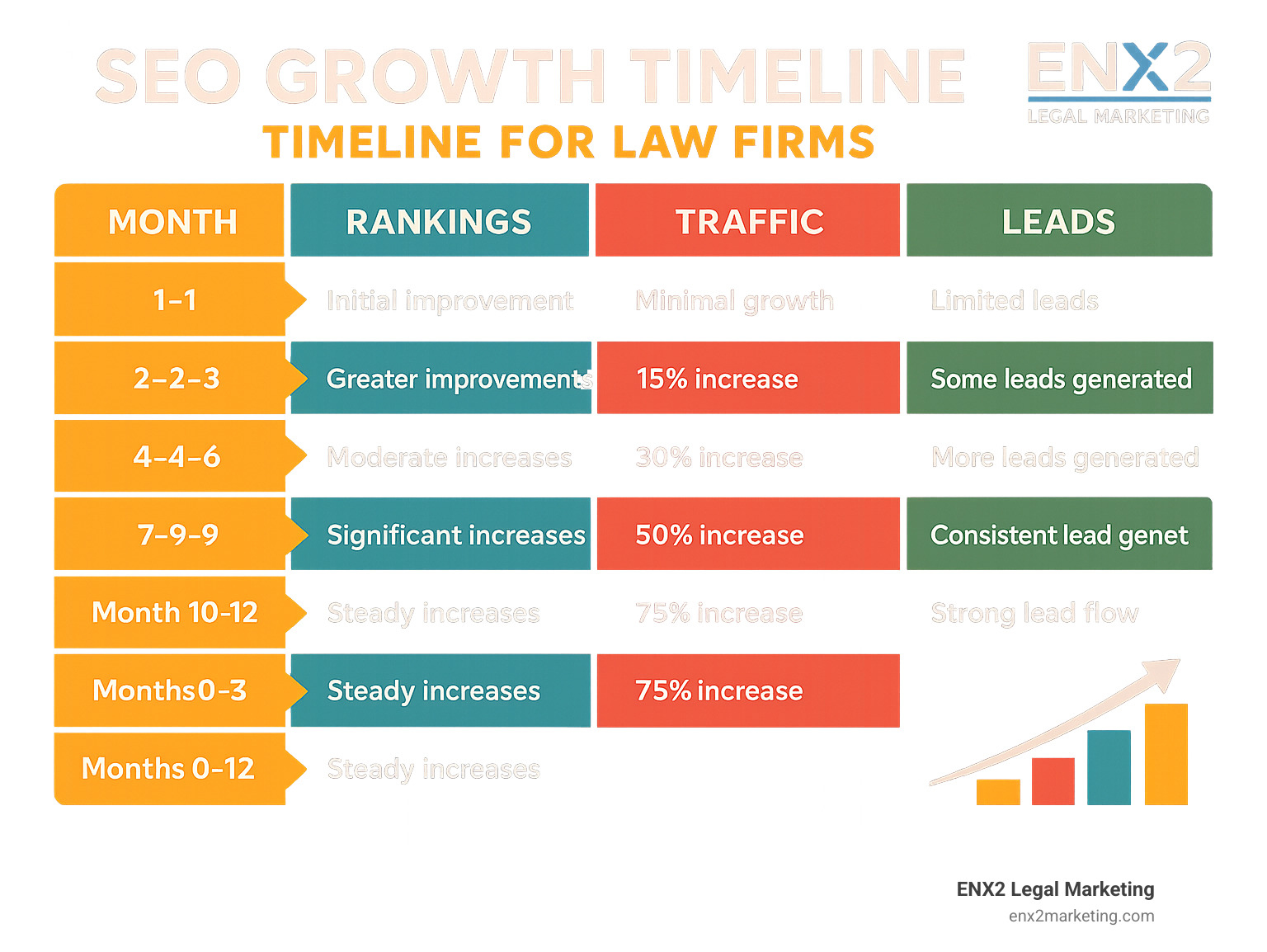 Comprehensive infographic showing SEO growth timeline for law firms, including month-by-month milestones, expected ranking improvements, traffic increases, and lead generation benchmarks over a 12-month period - attorney SEO services infographic 