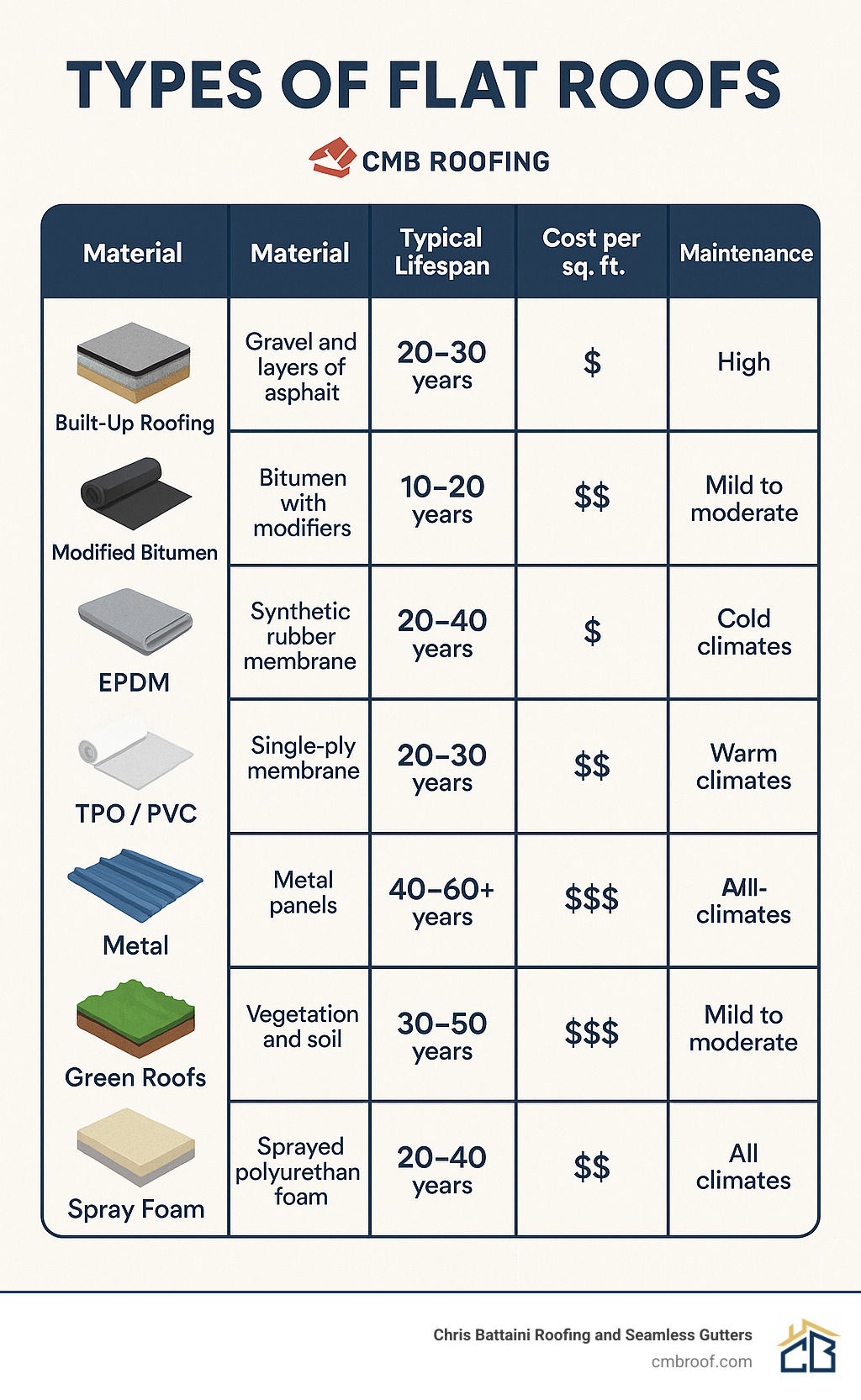 Detailed comparison infographic showing flat roof types with material composition, typical lifespan ranges, cost per square foot, climate suitability, and maintenance requirements for BUR, Modified Bitumen, EPDM, TPO/PVC, Metal, Green Roofs, and Spray Foam systems - types of flat roofs infographic 