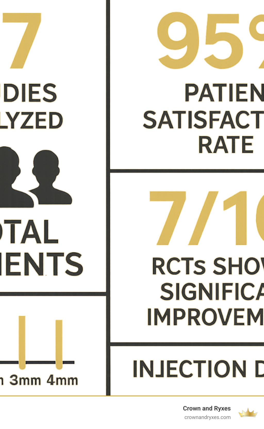 Infographic displaying key research statistics: 27 studies analyzed, 576 total patients, 95% patient satisfaction rate, 7 out of 10 RCTs showed significant improvement, and various injection depths from 1-4mm - mesotherapy injections for hair loss infographic