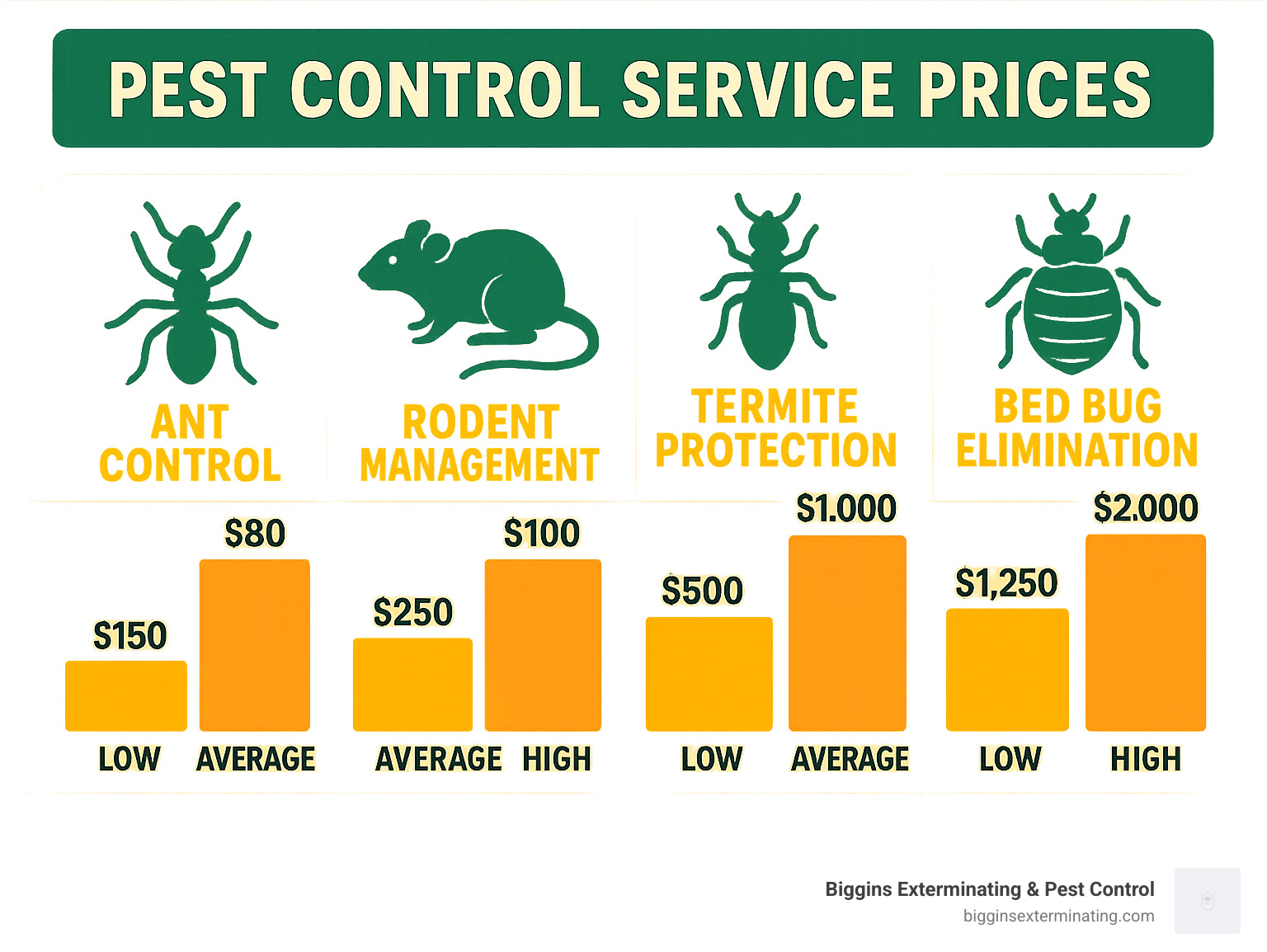 Infographic comparing pricing ranges for different pest control services with average, low, and high-end costs - best rated exterminator near me infographic 