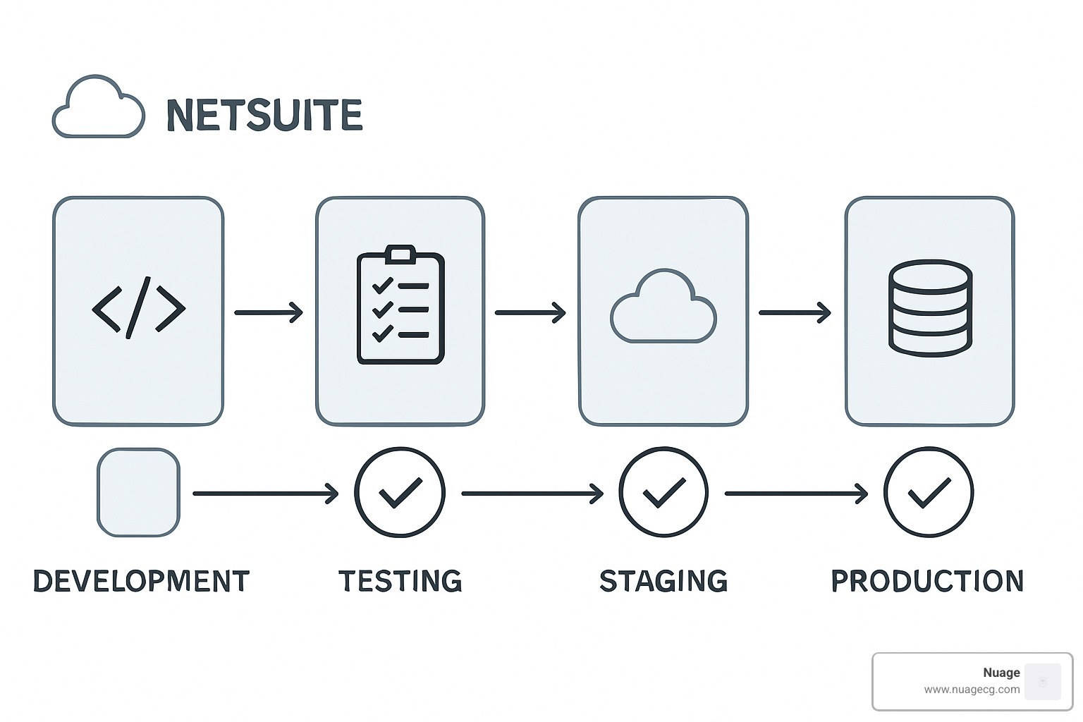 Modern DevOps pipeline for NetSuite showing development, testing, staging, and production environments with automated deployment gates - NetSuite change management