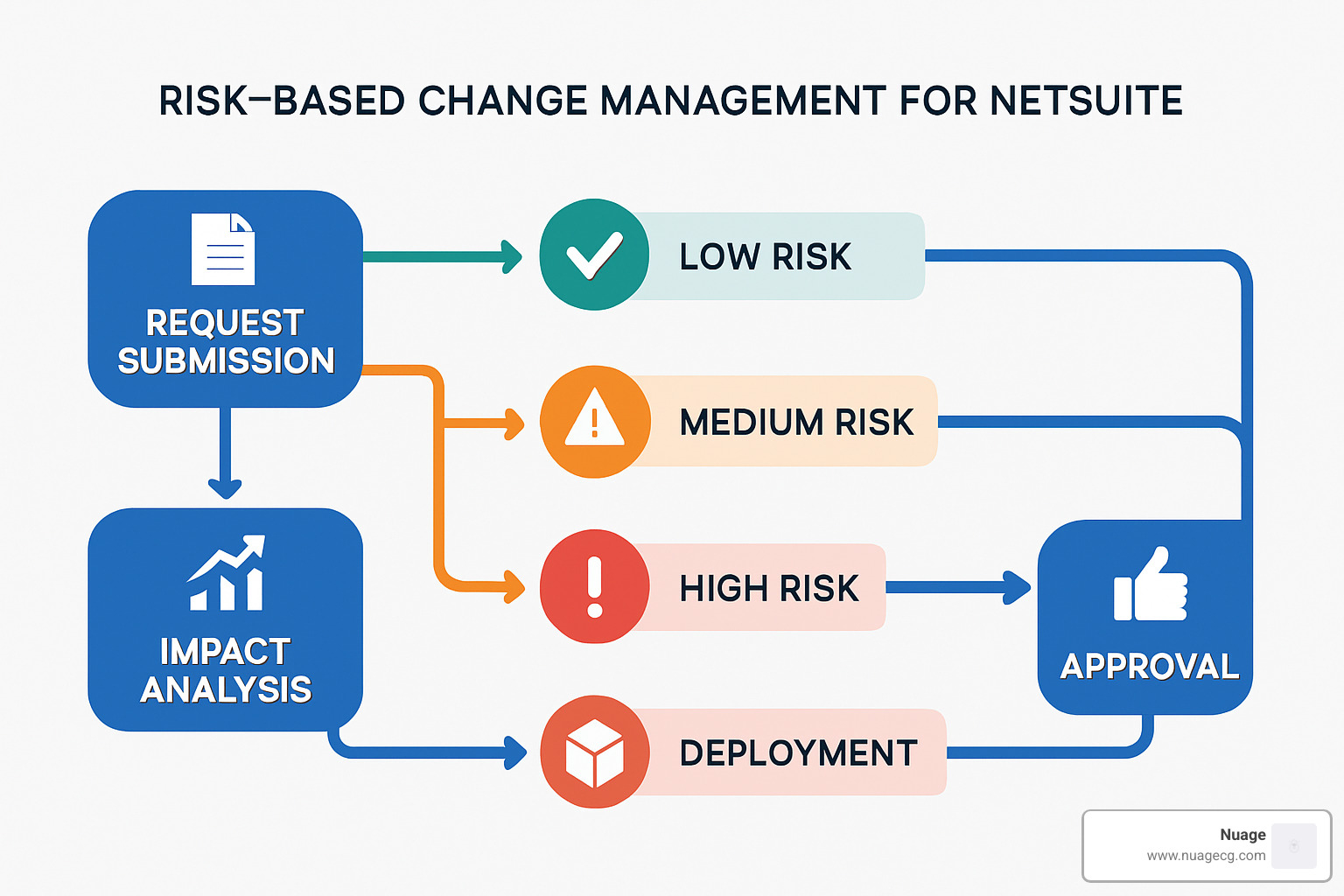 Risk-based change management workflow diagram showing different approval paths for low, medium, and high-risk changes - NetSuite change management