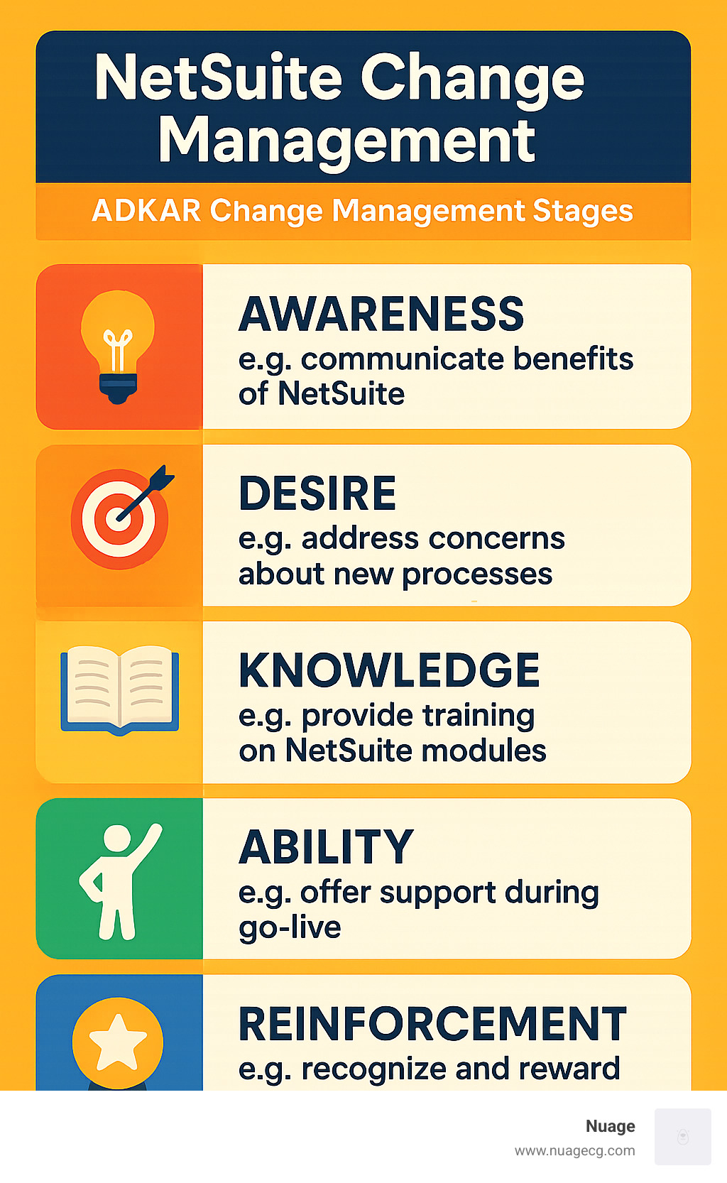 Infographic showing ADKAR change management stages: Awareness, Desire, Knowledge, Ability, and Reinforcement with specific NetSuite implementation examples - NetSuite change management infographic 