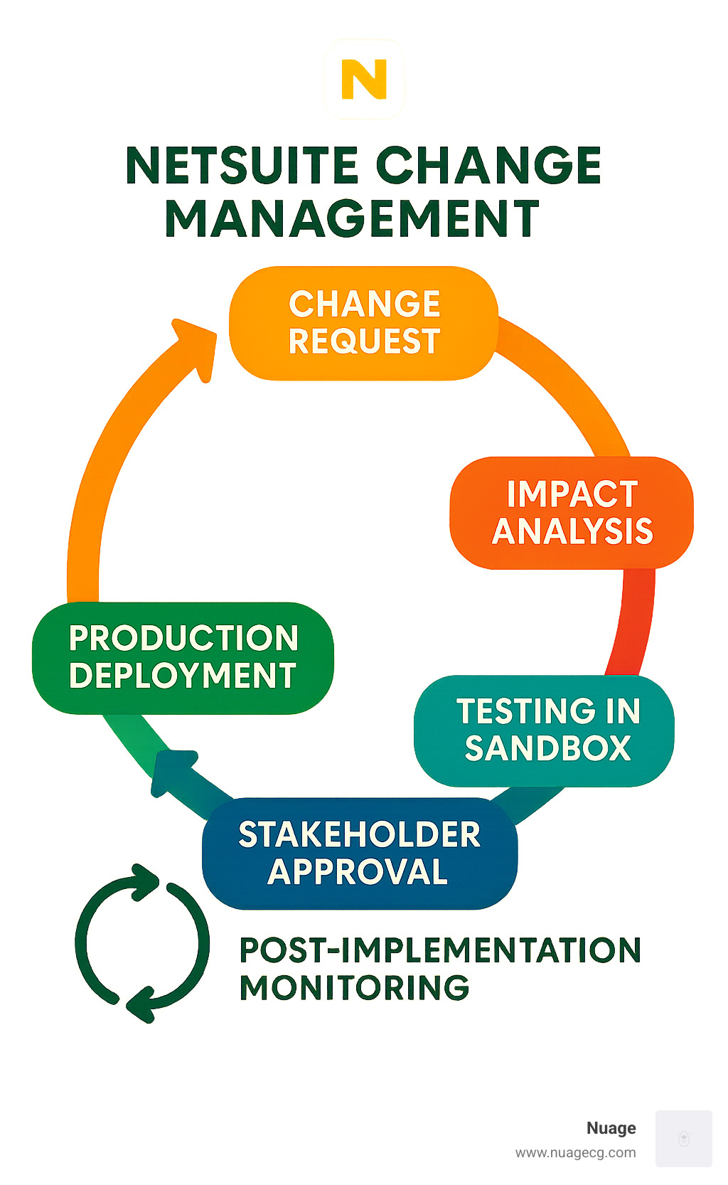 Infographic showing the complete NetSuite change management lifecycle from initial request through impact analysis, testing in sandbox environments, stakeholder approval, production deployment, and post-implementation monitoring with feedback loops - NetSuite change management infographic 