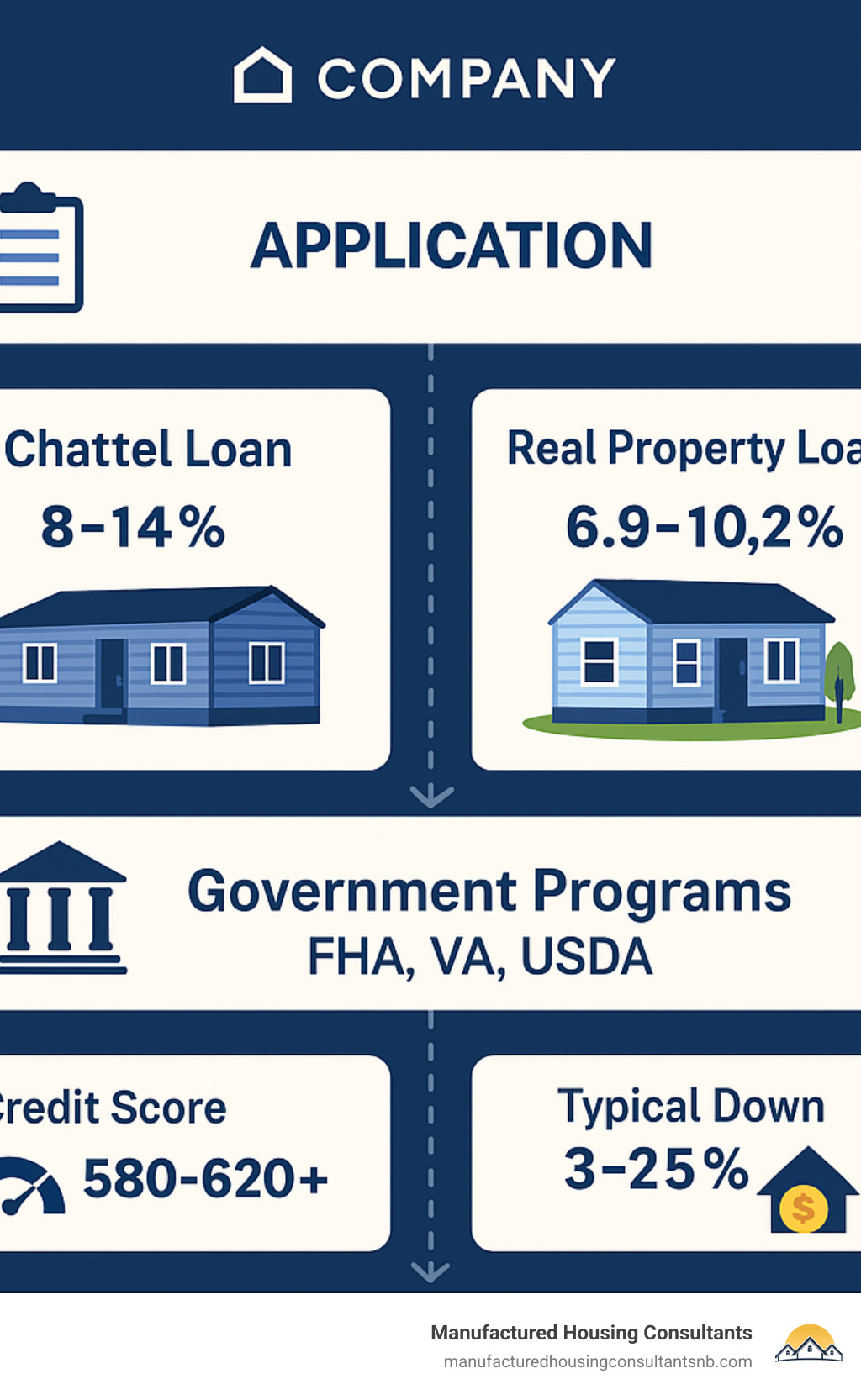 Infographic showing mobile home financing options from application to closing, including chattel loans at 8-14% APR, real property loans at 6.9-10.2% APR, government programs like FHA/VA/USDA, credit score requirements from 580-620+, and typical down payments of 3-25% - mobile home interest rates infographic 