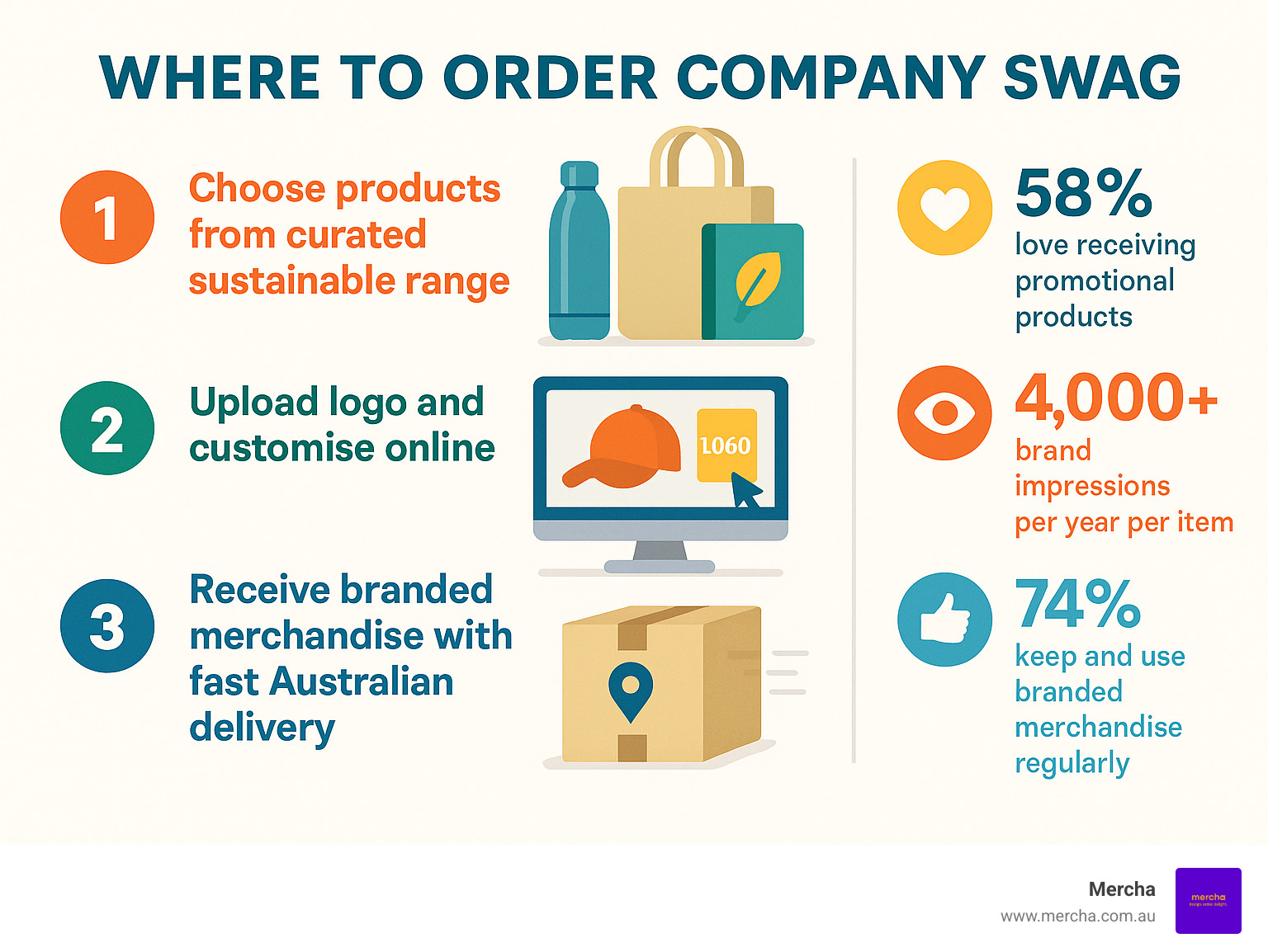 Infographic showing company swag ordering process: 1. Choose products from curated sustainable range, 2. Upload logo and customise online, 3. Receive branded merchandise with fast Australian delivery. Includes statistics: 58% love receiving promotional products, 4,000+ brand impressions per year per item, 74% keep and use branded merchandise regularly - where to order company swag infographic 