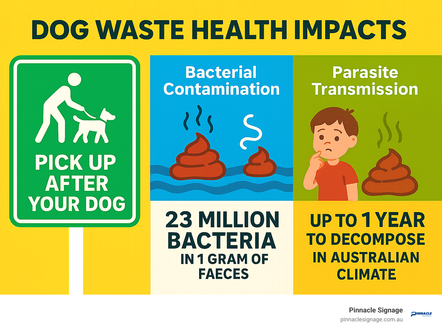 Comprehensive infographic showing dog waste health impacts including bacterial contamination of waterways, parasite transmission to children, and environmental pollution statistics with timeline of waste decomposition in Australian climate conditions - pick up after dog sign infographic 