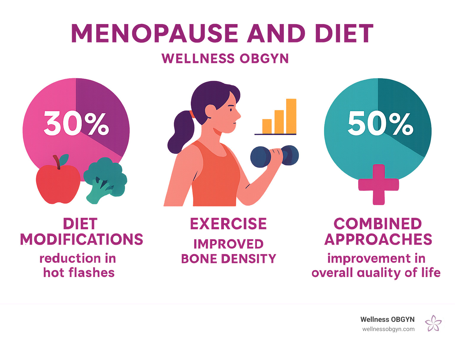 Statistical infographic showing success rates of different menopause management strategies including diet modifications showing 30% reduction in hot flashes, exercise showing improved bone density, and combined approaches showing 50% improvement in overall quality of life - Menopause and diet infographic 