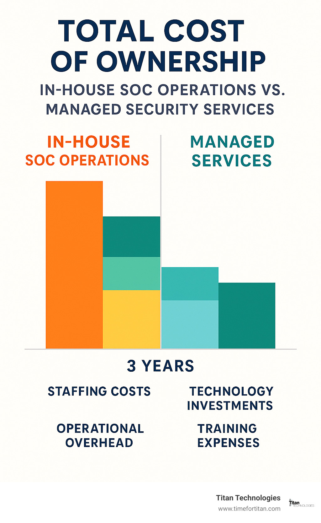 Infographic comparing total cost of ownership between in-house SOC operations versus managed security services, showing staffing costs, technology investments, training expenses, and operational overhead over a 3-year period - network security monitoring nj infographic 