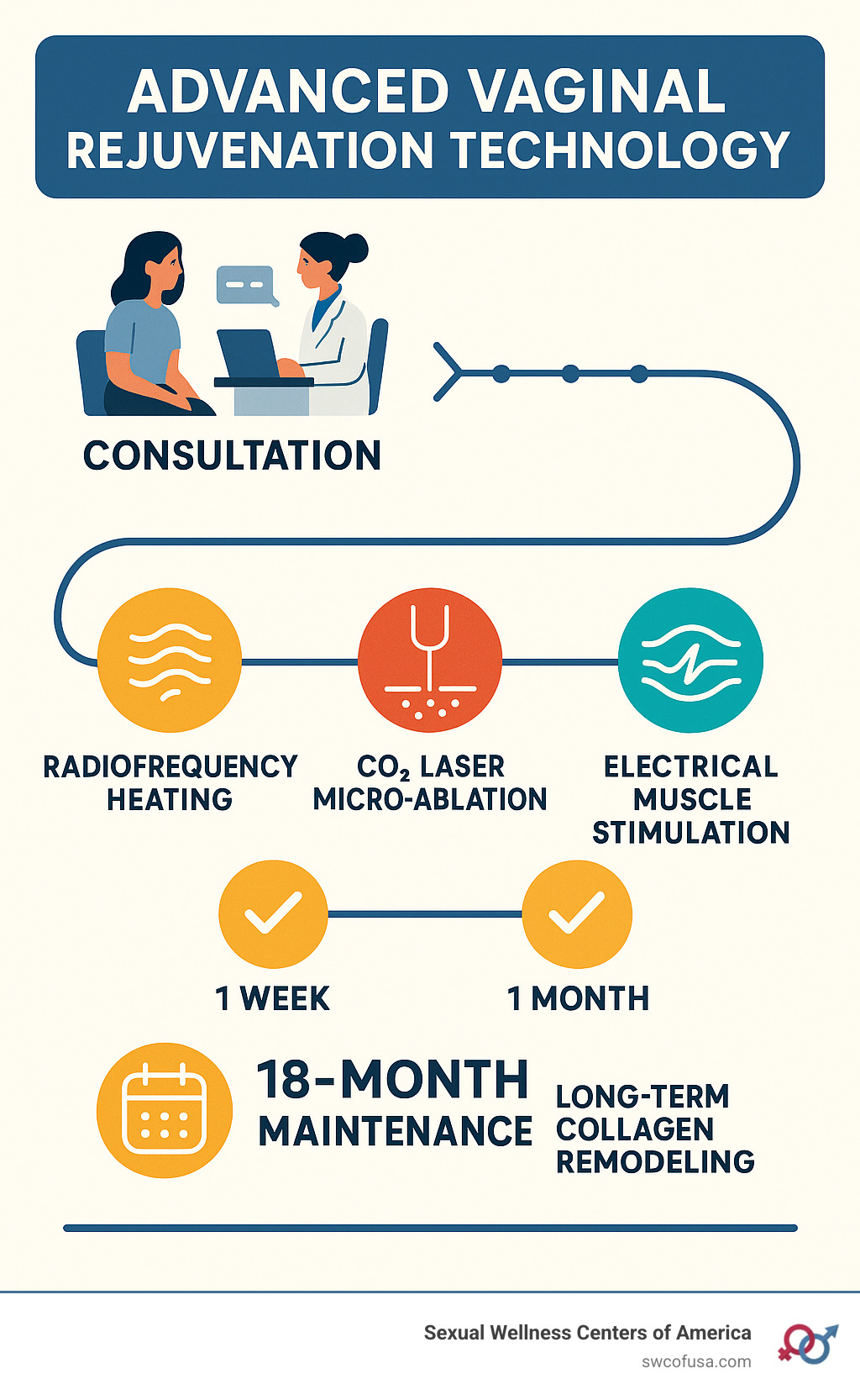 Comprehensive infographic showing advanced vaginal rejuvenation technology timeline from consultation through 18-month maintenance, including radiofrequency heating, CO2 laser micro-ablation, electrical muscle stimulation phases, recovery milestones, and long-term collagen remodeling benefits - advanced vaginal rejuvenation technology infographic