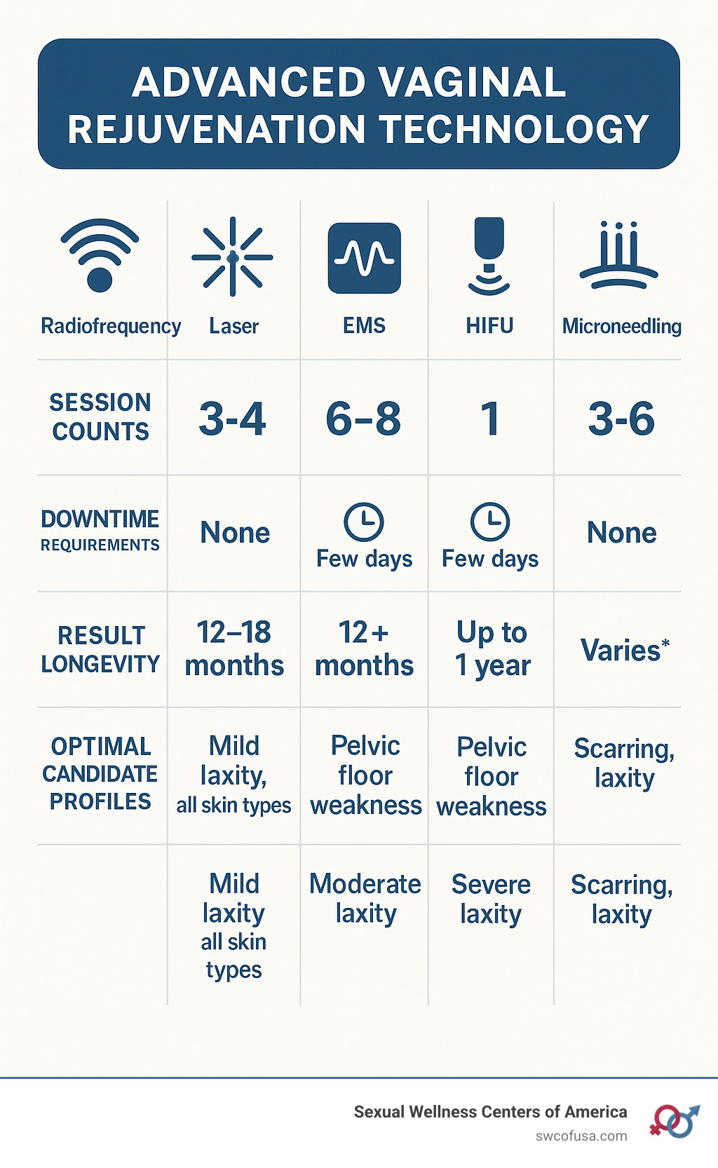 Detailed comparison infographic of radiofrequency vs laser vs EMS vs HIFU vs microneedling treatments showing session counts, downtime requirements, result longevity, and optimal candidate profiles - advanced vaginal rejuvenation technology infographic