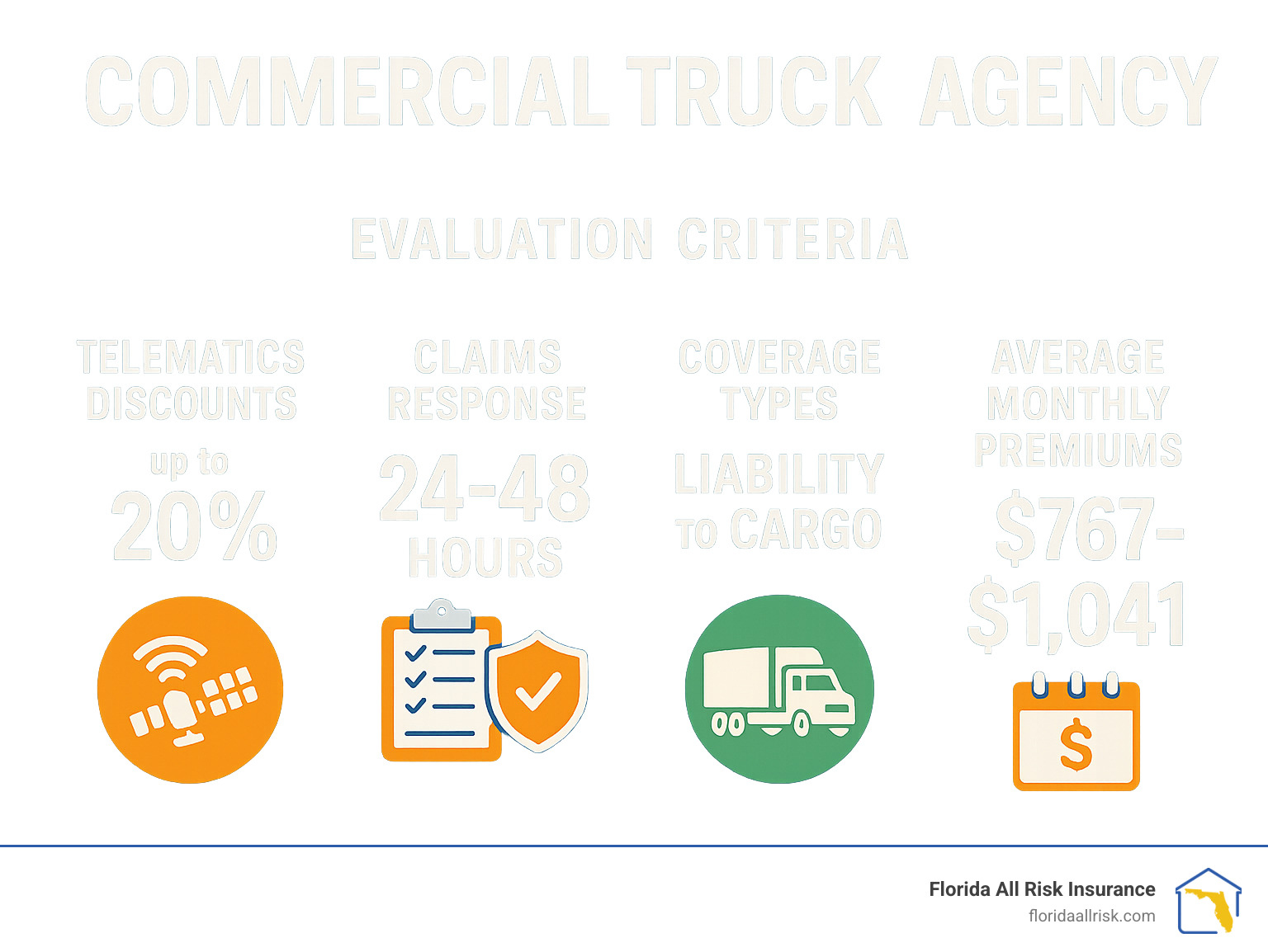 25d24a0e249d000292534777ab0d12394fea5e99 Steer Clear of Trouble - Best Commercial Truck Insurance Agencies Ranked Find the best Commercial truck insurance agency for your fleet. Compare top picks, savings tips, claims help, and stay protected on the road. Comprehensive infographic showing commercial truck insurance agency evaluation criteria including telematics discounts up to 20%, claims response times of 24-48 hours, coverage types from liability to cargo protection, and average monthly premiums ranging from $767 to $1,041 based on truck specialization - Commercial truck insurance agency infographic