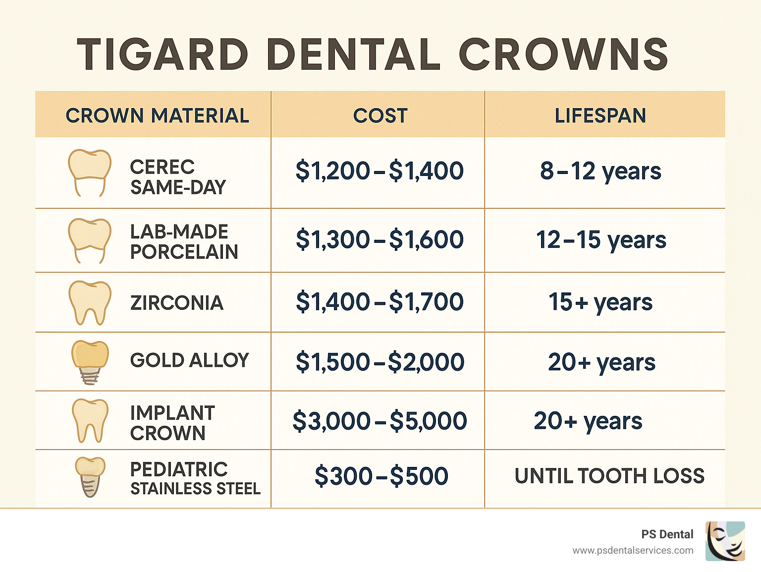 Comparative infographic showing crown materials vs cost vs lifespan: CEREC Same-Day ($1,200-$1,400, 8-12 years), Lab-Made Porcelain ($1,300-$1,600, 12-15 years), Zirconia ($1,400-$1,700, 15+ years), Gold Alloy ($1,500-$2,000, 20+ years), Implant Crown ($3,000-$5,000, 20+ years), Pediatric Stainless Steel ($300-$500, until tooth loss) - Tigard dental crowns infographic 