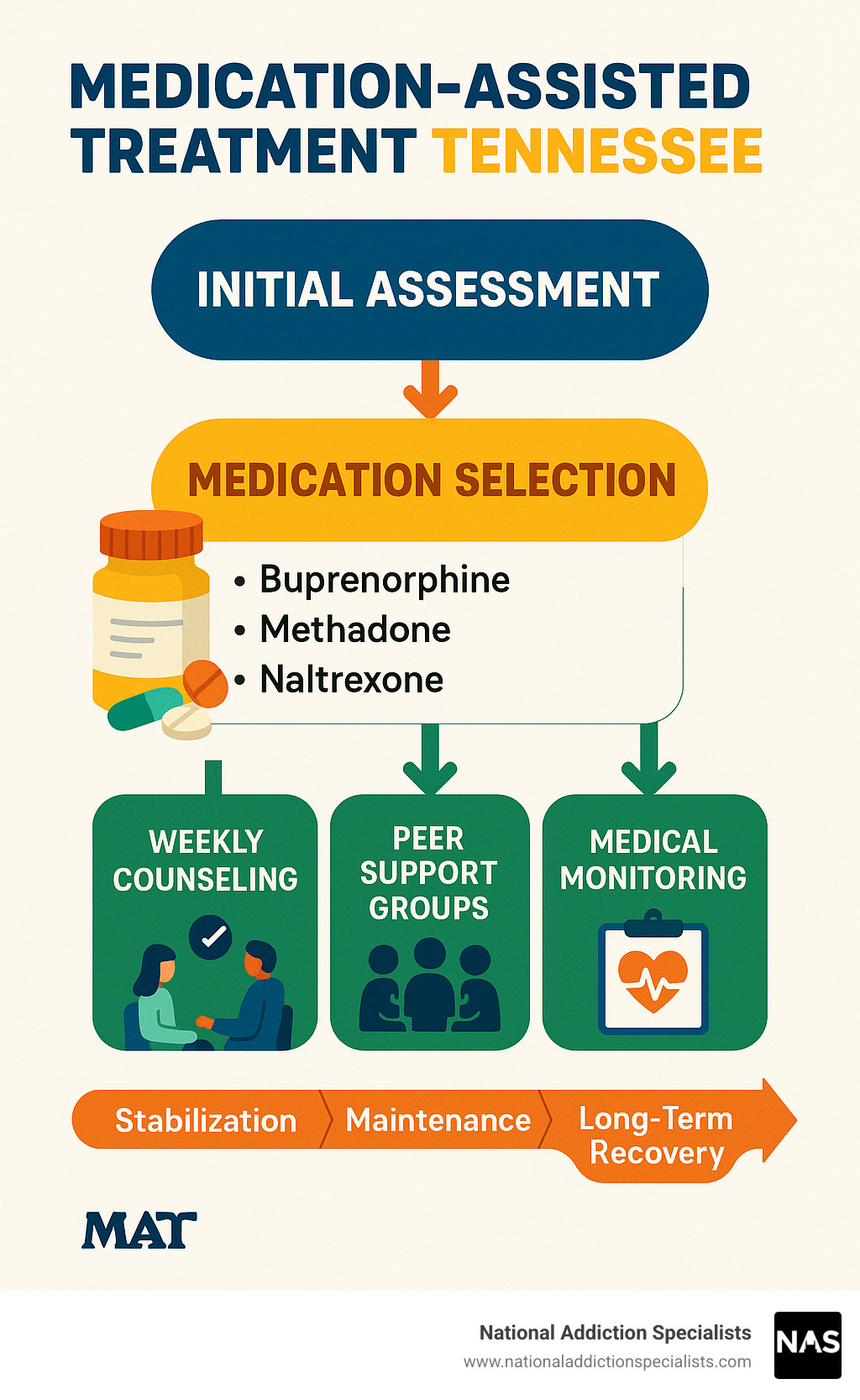 Comprehensive infographic showing the MAT process flow: initial assessment leading to medication selection (buprenorphine, methadone, or naltrexone), combined with weekly counseling sessions, peer support groups, and ongoing medical monitoring, with timeline showing stabilization phase, maintenance phase, and long-term recovery outcomes - Medication-assisted treatment Tennessee infographic 