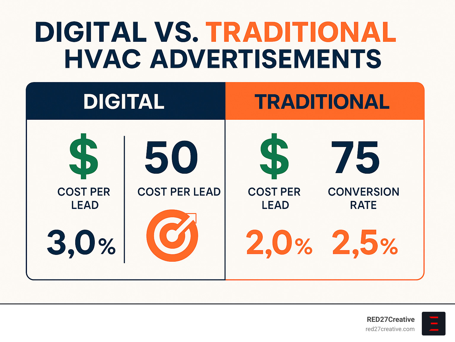 Advertising Your HVAC Business Without Burning Cash • hvac advertisements • RED27Creative Comparative infographic showing ROI metrics for digital versus traditional HVAC advertising channels with specific cost-per-lead and conversion rate data - hvac advertisements infographic