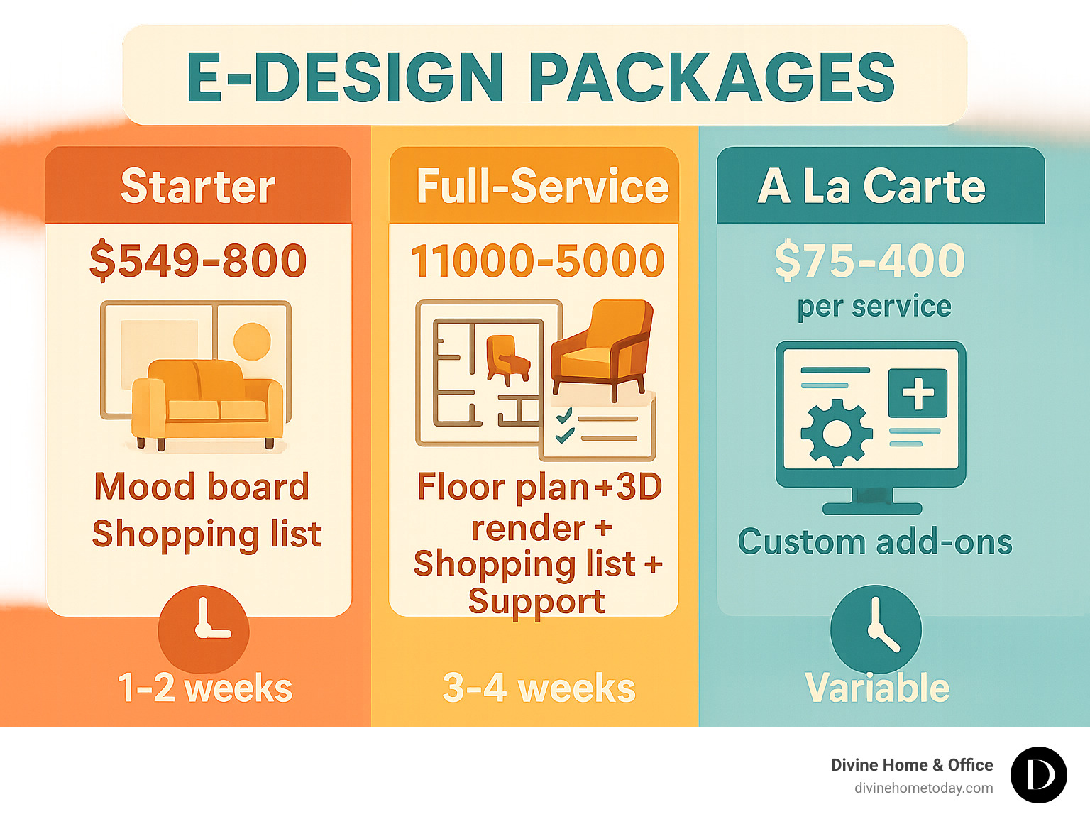 Comparison infographic showing three columns: Starter ($549-800, Mood board + Shopping list, 1-2 weeks), Full-Service ($1000-5000, Floor plan + 3D render + Shopping list + Support, 3-4 weeks), A La Carte ($75-400 per service, Custom add-ons, Variable timeline) - e design packages infographic 
