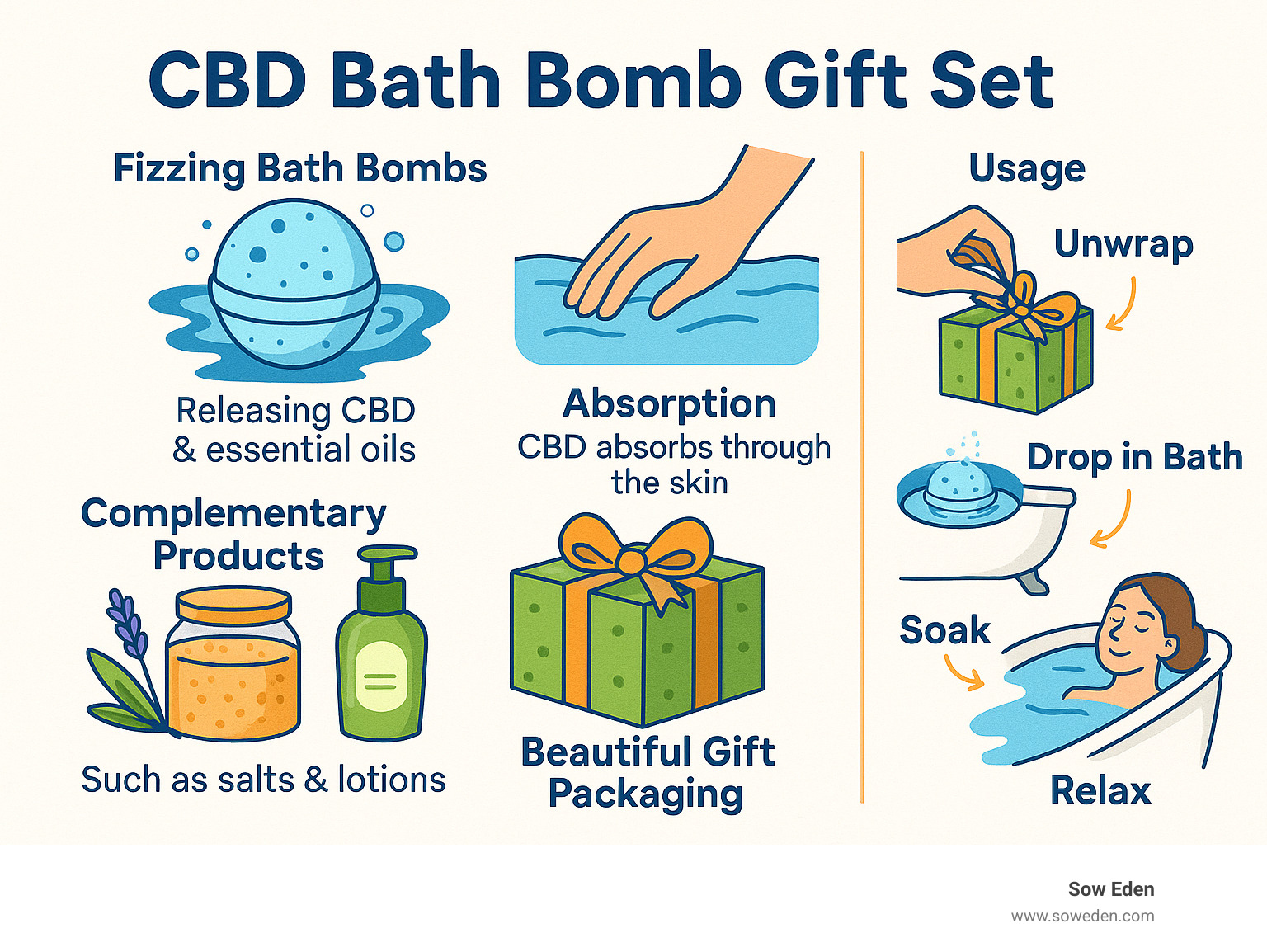 Detailed infographic showing CBD bath bomb gift set components: fizzing bath bombs releasing CBD and essential oils, absorption through skin, complementary products like salts and lotions, beautiful gift packaging, and step-by-step usage timeline from unwrapping to post-bath relaxation - cbd bath bomb gift set infographic 