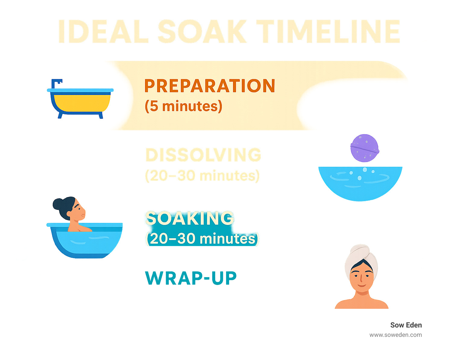 ideal soak timeline - cbd bath bomb gift set infographic 