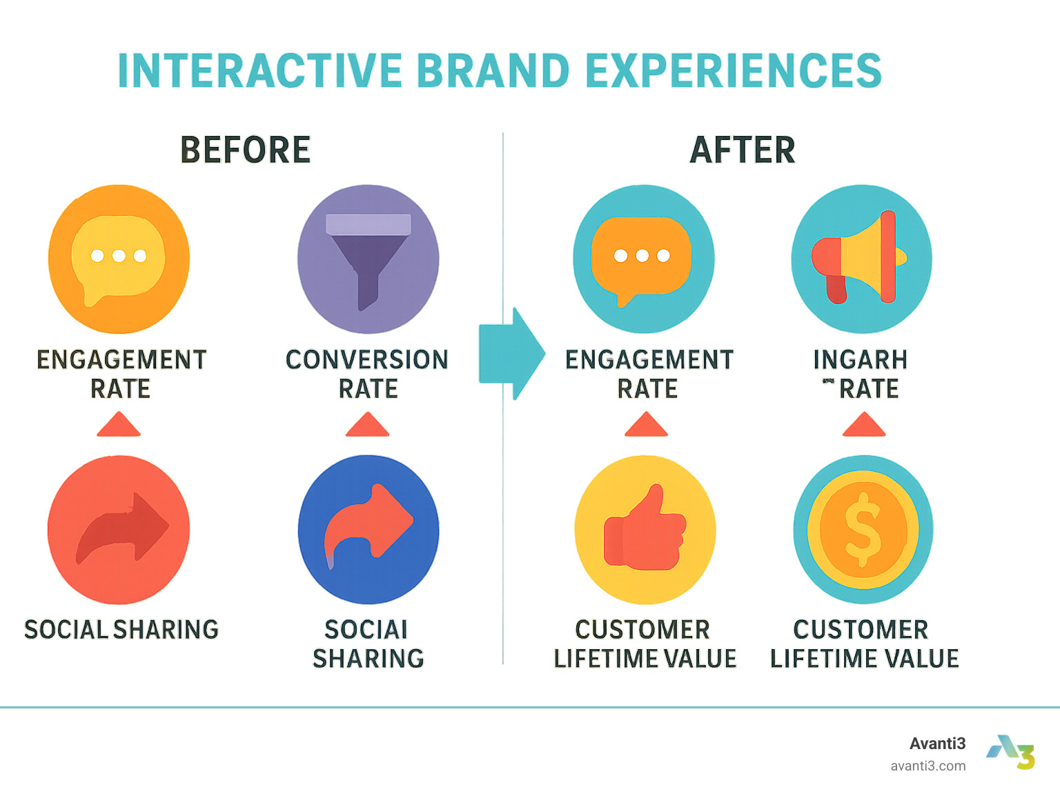 Infographic comparing key performance indicators before and after implementing interactive brand experiences, showing improvements in engagement rate, conversion rate, social sharing, and customer lifetime value - Interactive brand experiences infographic
