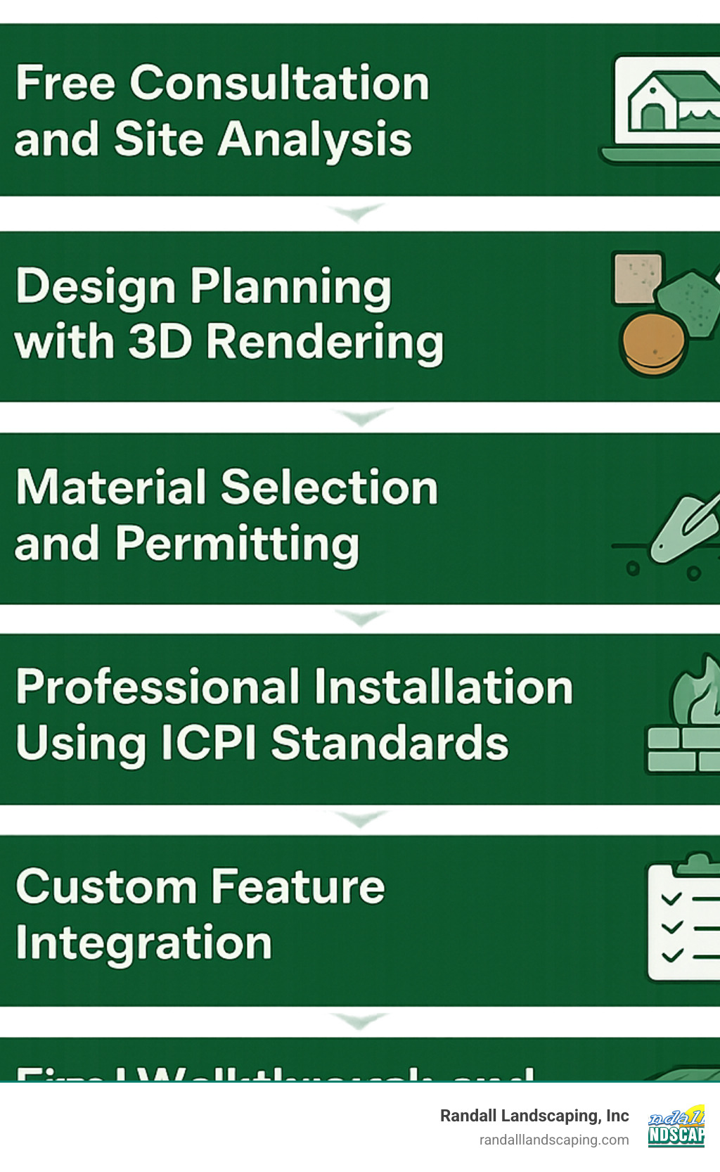Infographic showing the 7-step patio design process: 1) Free consultation and site analysis, 2) Design planning with 3D rendering, 3) Material selection and permitting, 4) Excavation and base preparation, 5) Professional installation using ICPI standards, 6) Custom feature integration, 7) Final walkthrough and maintenance guidance - Patio design in Georgetown MA infographic 