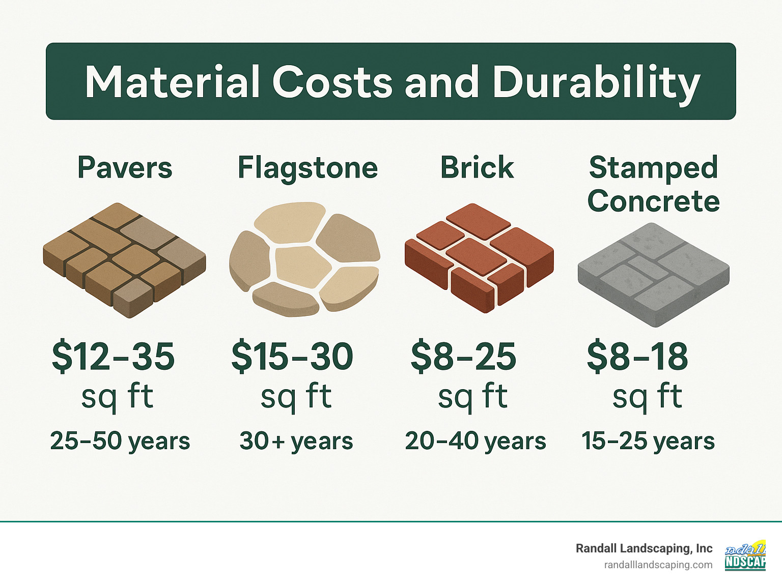 Infographic comparing material costs and durability: Pavers $12-35/sq ft with 25-50 year lifespan, Flagstone $15-30/sq ft with 30+ year lifespan, Brick $8-25/sq ft with 20-40 year lifespan, Stamped Concrete $8-18/sq ft with 15-25 year lifespan - Patio design Georgetown MA infographic 