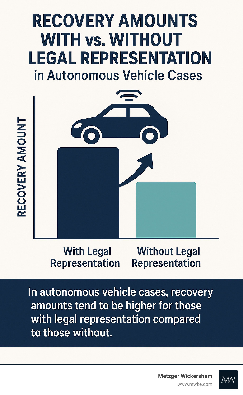 Statistical comparison showing recovery amounts with versus without legal representation in autonomous vehicle cases - self driving car accident lawyer wilkes barre infographic 