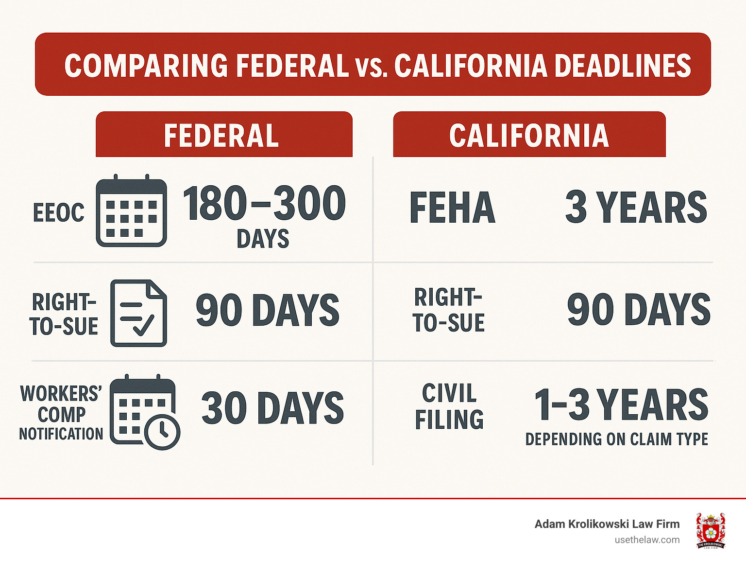 Infographic comparing federal vs California deadlines: EEOC 180-300 days vs FEHA 3 years, EEOC right-to-sue 90 days vs DFEH right-to-sue 90 days, Workers' comp notification 30 days vs civil filing 1-3 years depending on claim type - attorney for workplace harassment infographic 